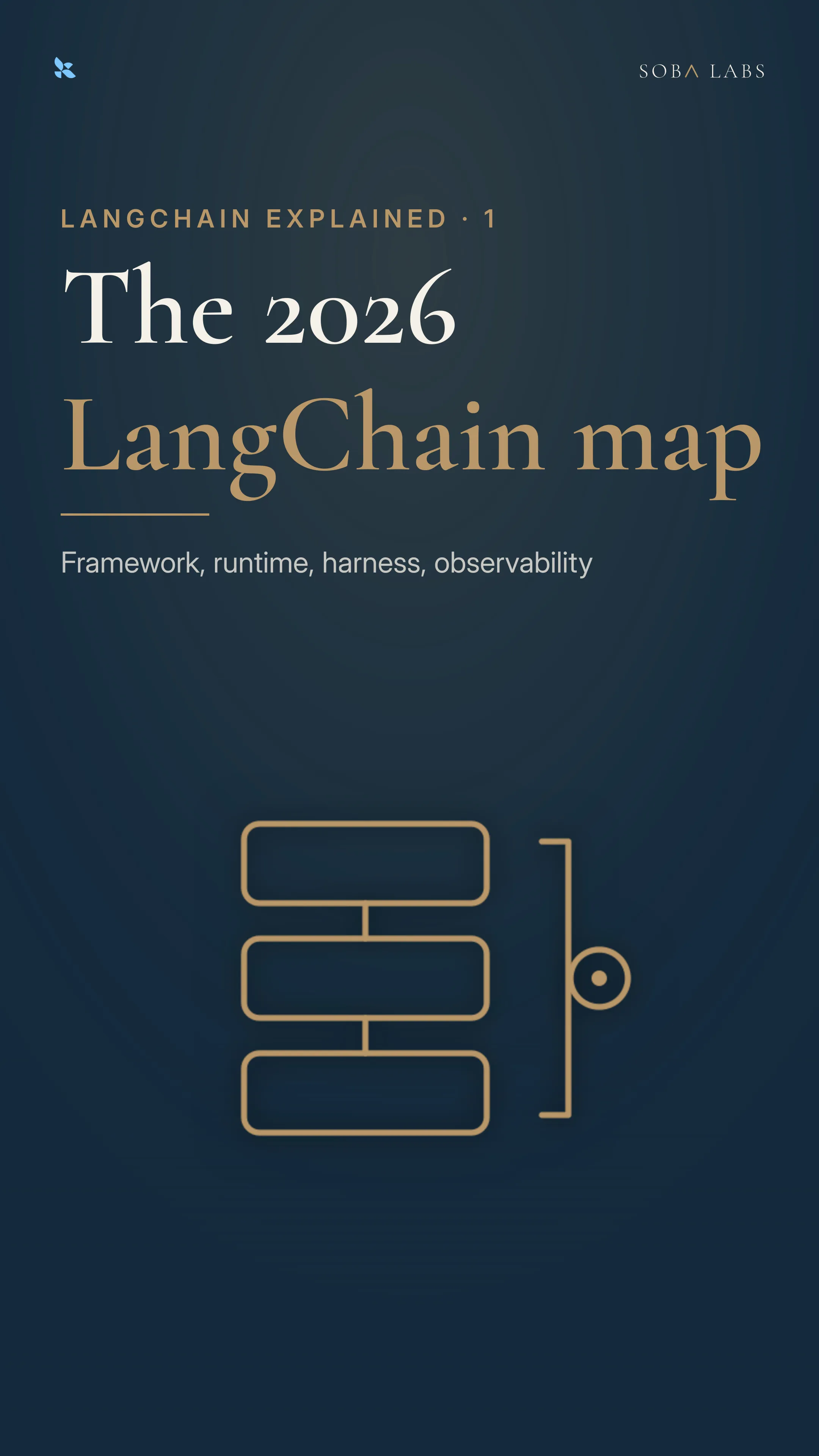 Three stacked cards naming Deep Agents as the harness, LangChain as the framework, and LangGraph as the runtime