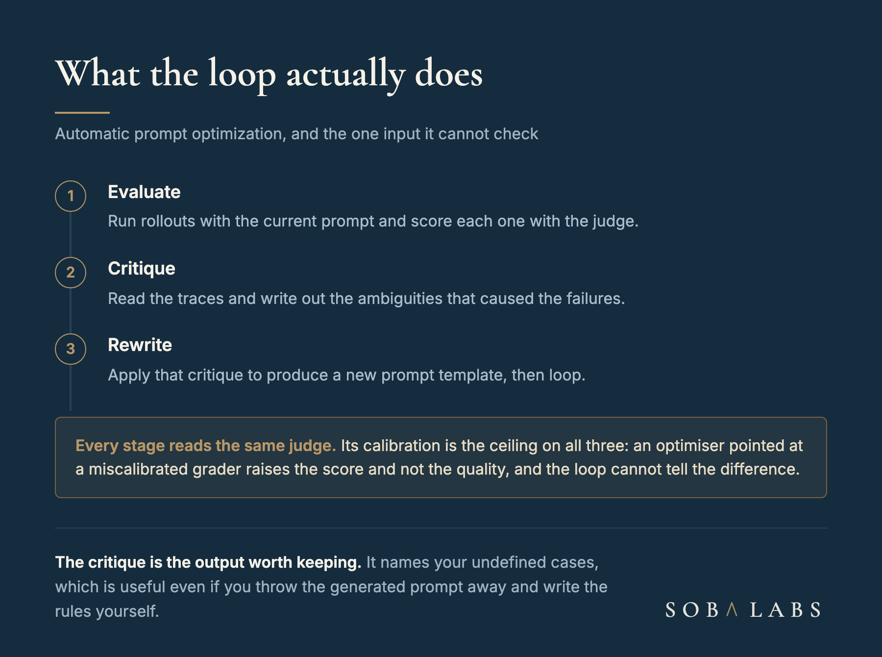 A three-stage vertical diagram of the automatic prompt optimization loop on a navy card. Evaluate runs rollouts with the current prompt and collects scores from the LLM judge. Critique analyses the traces and writes out the ambiguities it found. Rewrite applies that critique to produce a new prompt template. A note underneath records that the loop optimises against the judge, so the judge's calibration sets the ceiling on everything above it.