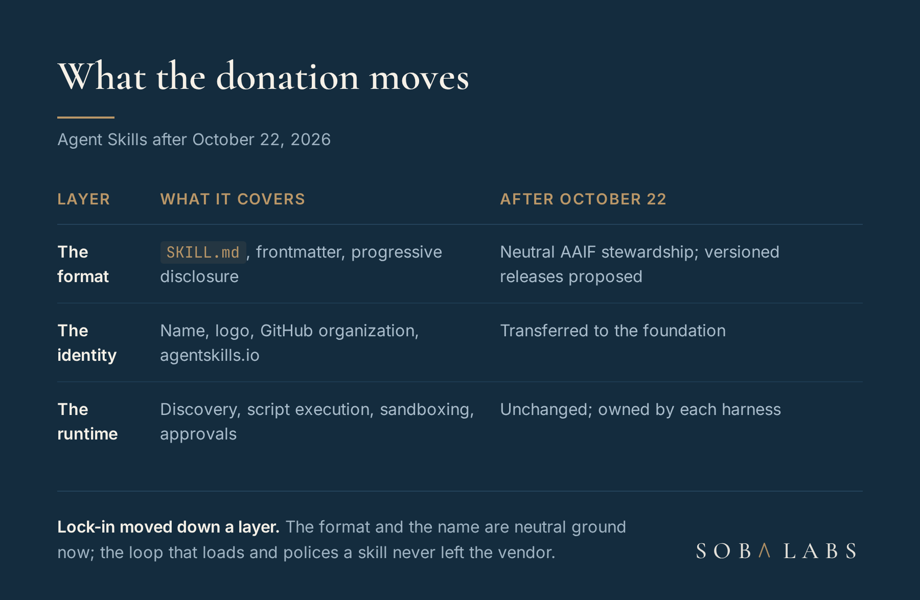 Table titled what the donation moves, with three rows: the format, SKILL.md with frontmatter and progressive disclosure, now under neutral AAIF stewardship; the identity, name, logo, GitHub organization and domain, transferred on October 22; the runtime, discovery, script execution, sandboxing and approvals, unchanged and owned by each harness.