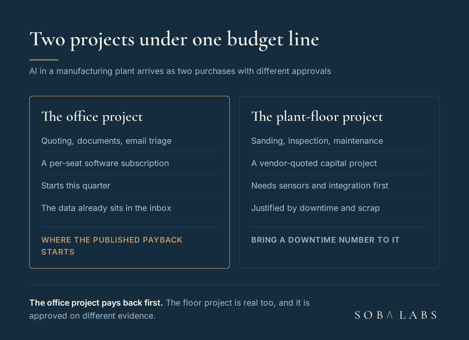 Comparison card with two columns: the office project, a per-seat subscription on quoting and paperwork that starts this quarter, and the plant-floor project, a vendor-quoted capital investment in sanding robots, vision and maintenance that needs a downtime number first