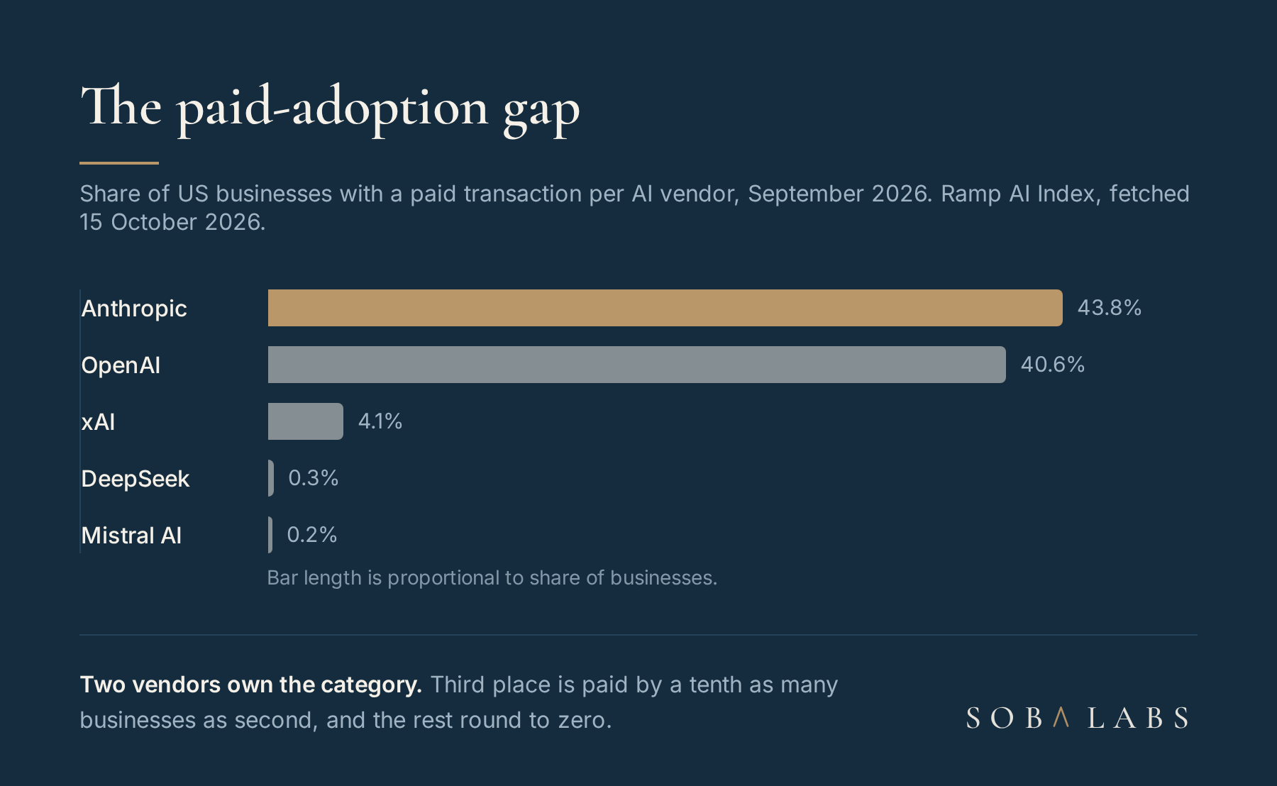 Horizontal bar chart of the share of US businesses with a paid transaction per AI vendor in September 2026, from the Ramp AI Index: Anthropic 43.8 percent as a long gold bar, OpenAI 40.6 percent, then far shorter bars for xAI at 4.1, DeepSeek at 0.3 and Mistral AI at 0.2 percent.