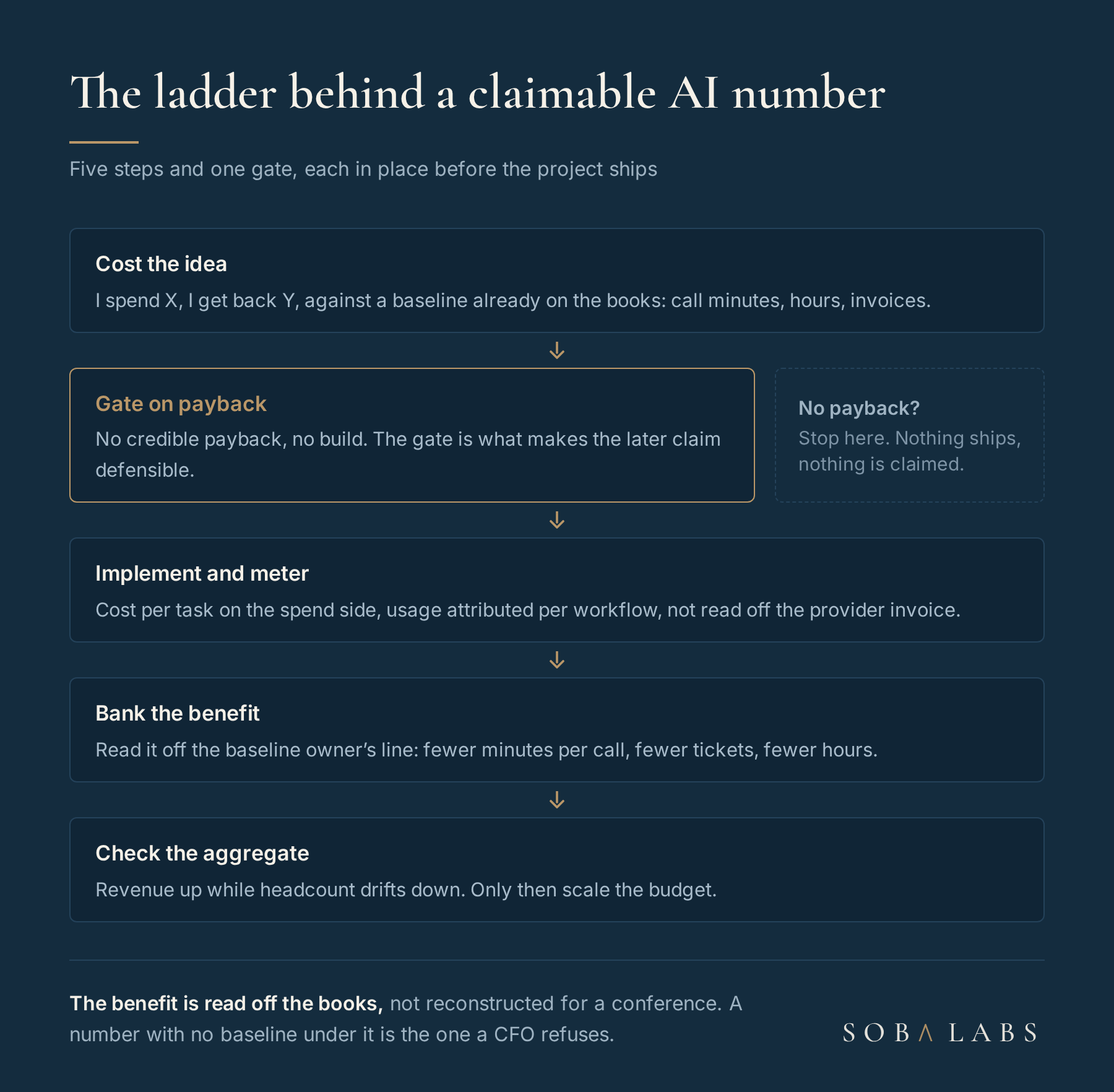 Flow diagram of the AI ROI discipline in five steps: cost the idea against a named baseline, gate it on payback, implement and meter cost per task, bank the benefit at the baseline owner, then check revenue and headcount at the aggregate line.