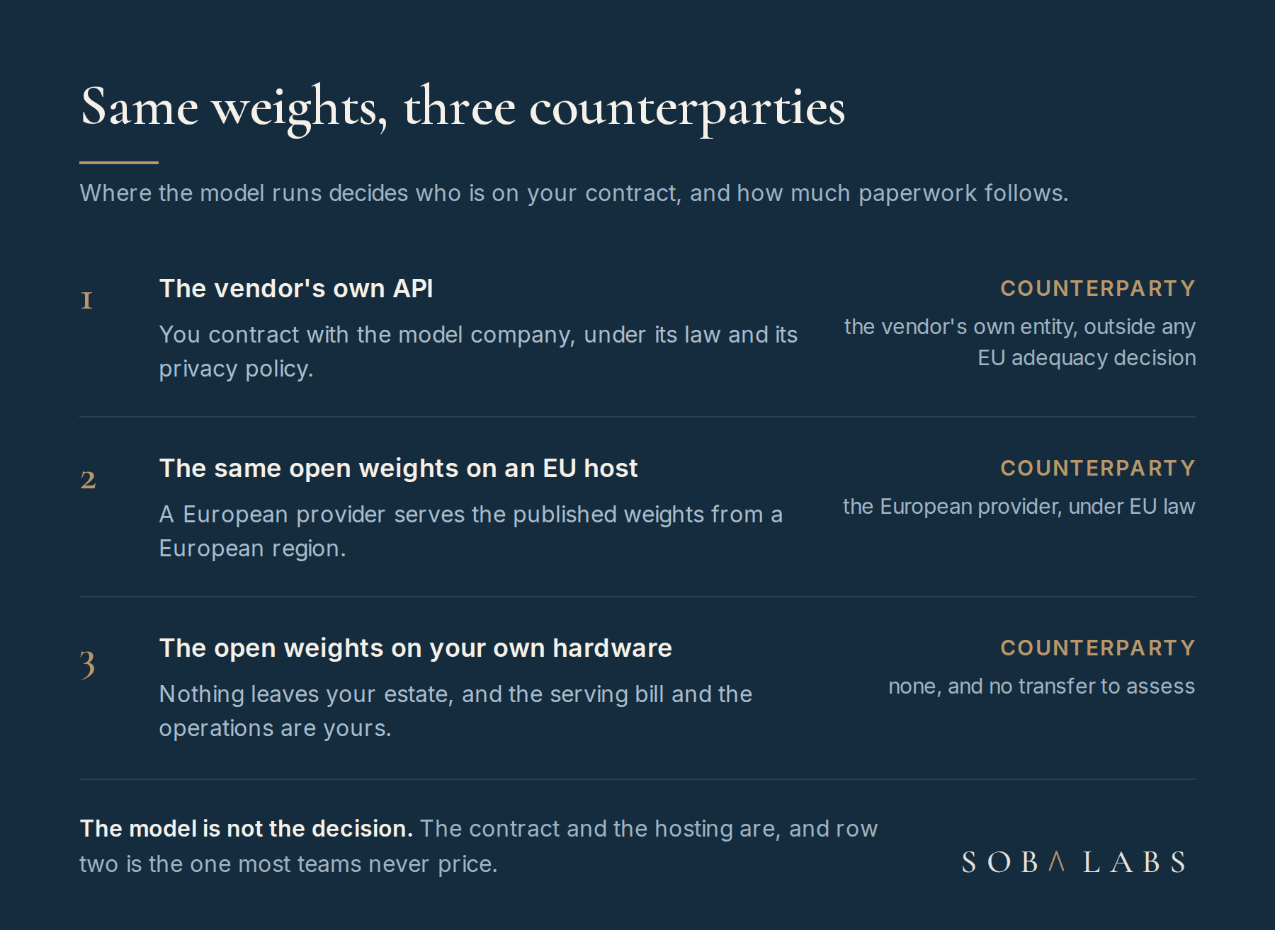 Card comparing three ways to run a Chinese model: the vendor's own API where the counterparty is the vendor's own entity under its own law, the open weights on an EU host where the counterparty is the European provider, and the open weights on your own hardware where there is no counterparty and you own the serving cost