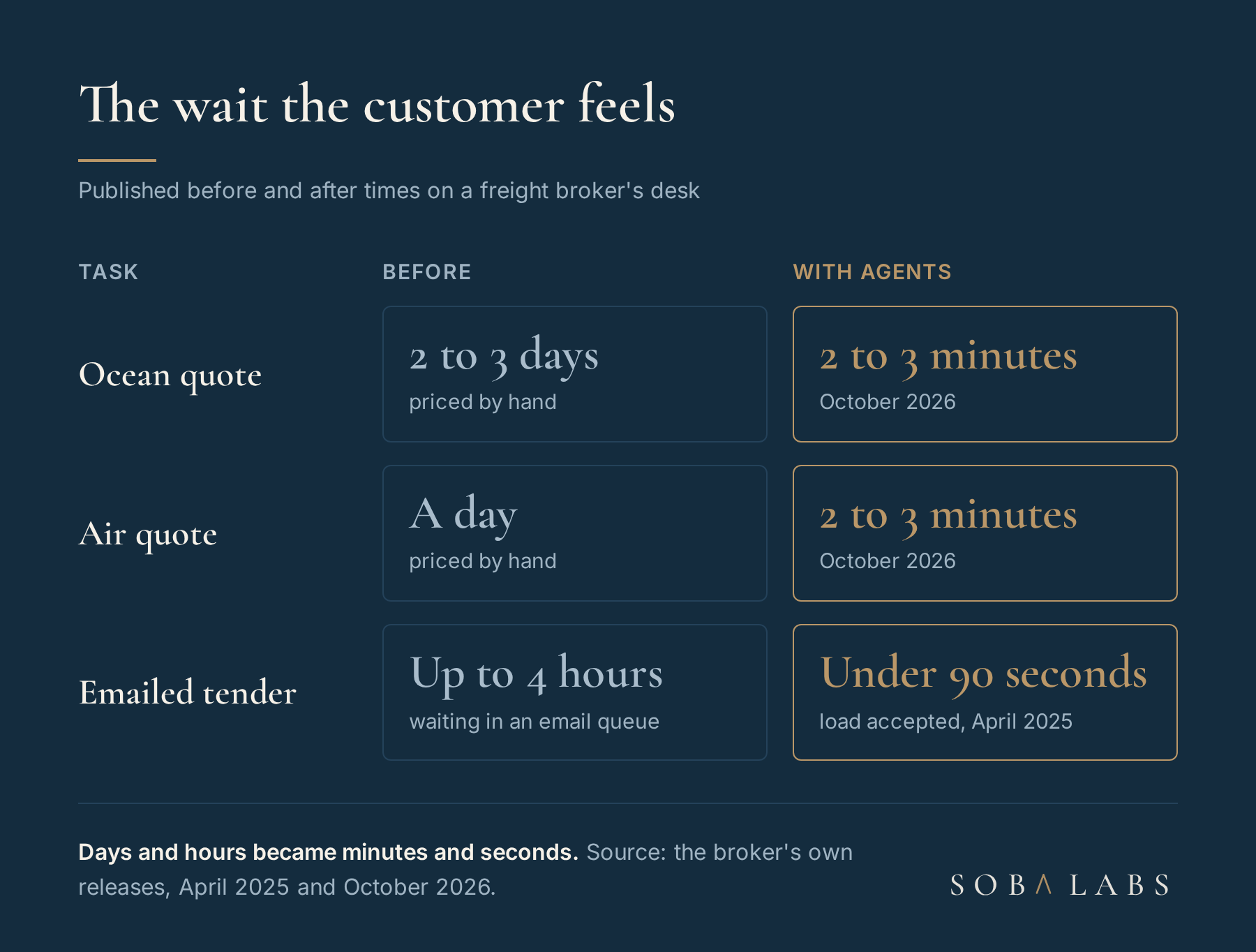 Before and after comparison of three freight desk tasks: an ocean quote from two to three days down to two to three minutes, an air quote from a day to two to three minutes, and an emailed tender from up to four hours in a queue to under 90 seconds.