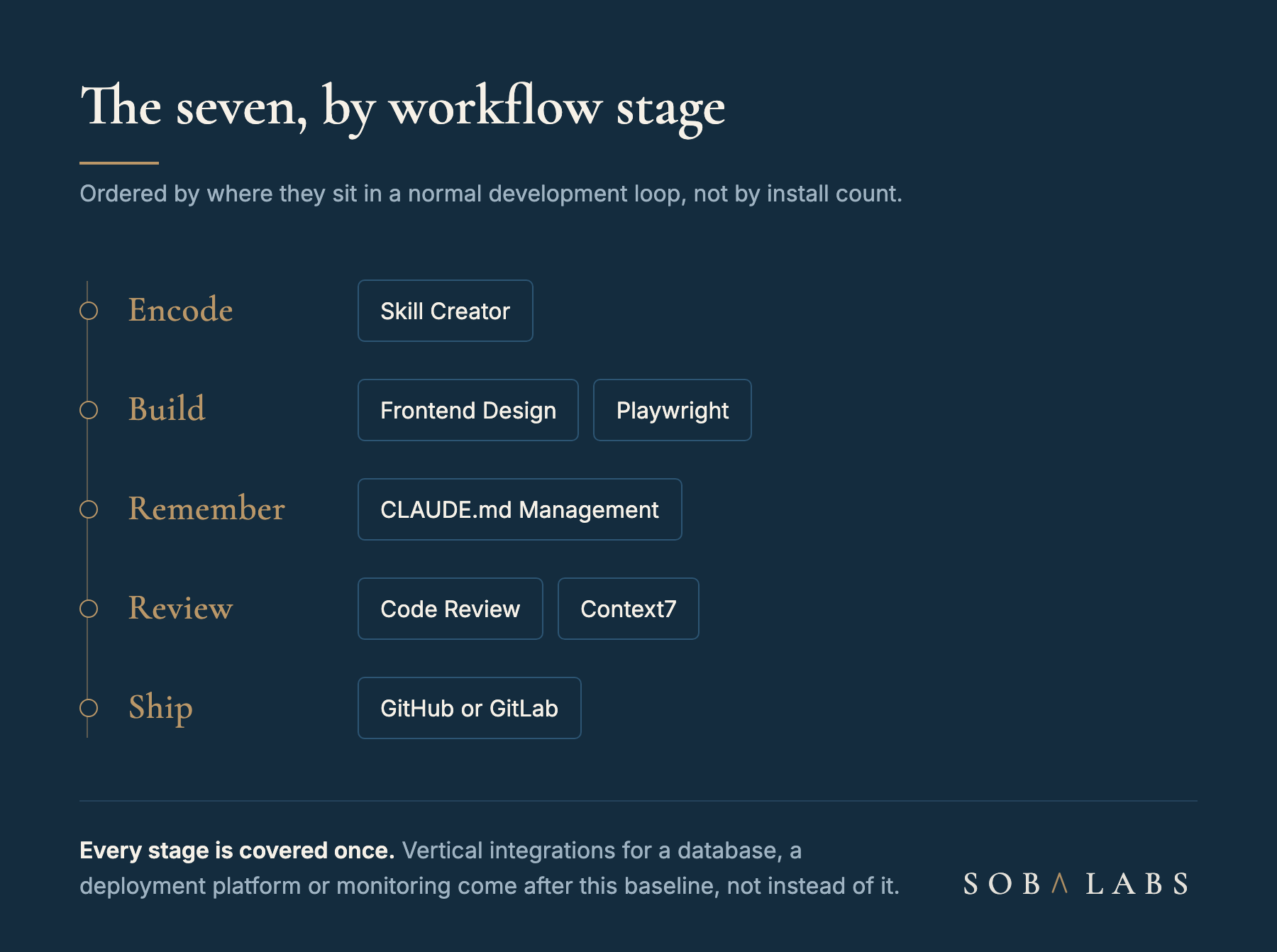 Diagram titled The seven, by workflow stage. Five stacked navy rows connected by a gold thread: Encode, holding Skill Creator; Build, holding Frontend Design and Playwright; Remember, holding CLAUDE.md Management; Review, holding Code Review and Context7; and Ship, holding GitHub or GitLab.