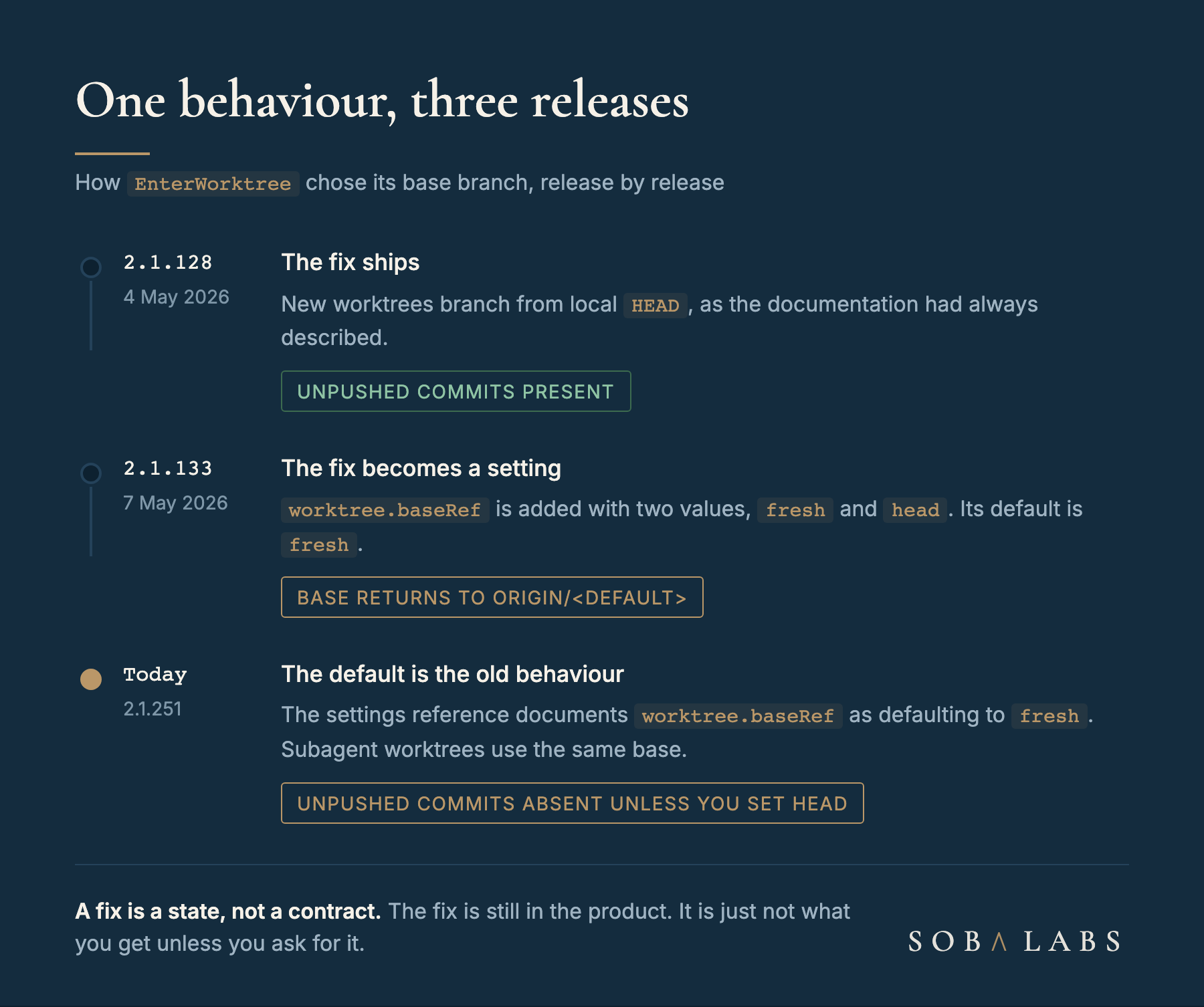 A three-step vertical timeline on a navy card. Step one, release 2.1.128, is labelled fixed and shows new worktrees branching from local HEAD. Step two, release 2.1.133, adds the worktree.baseRef setting and its default fresh returns the base to the remote default branch. Step three, today, shows the documented default is fresh, so unpushed commits are absent again unless baseRef is set to head.