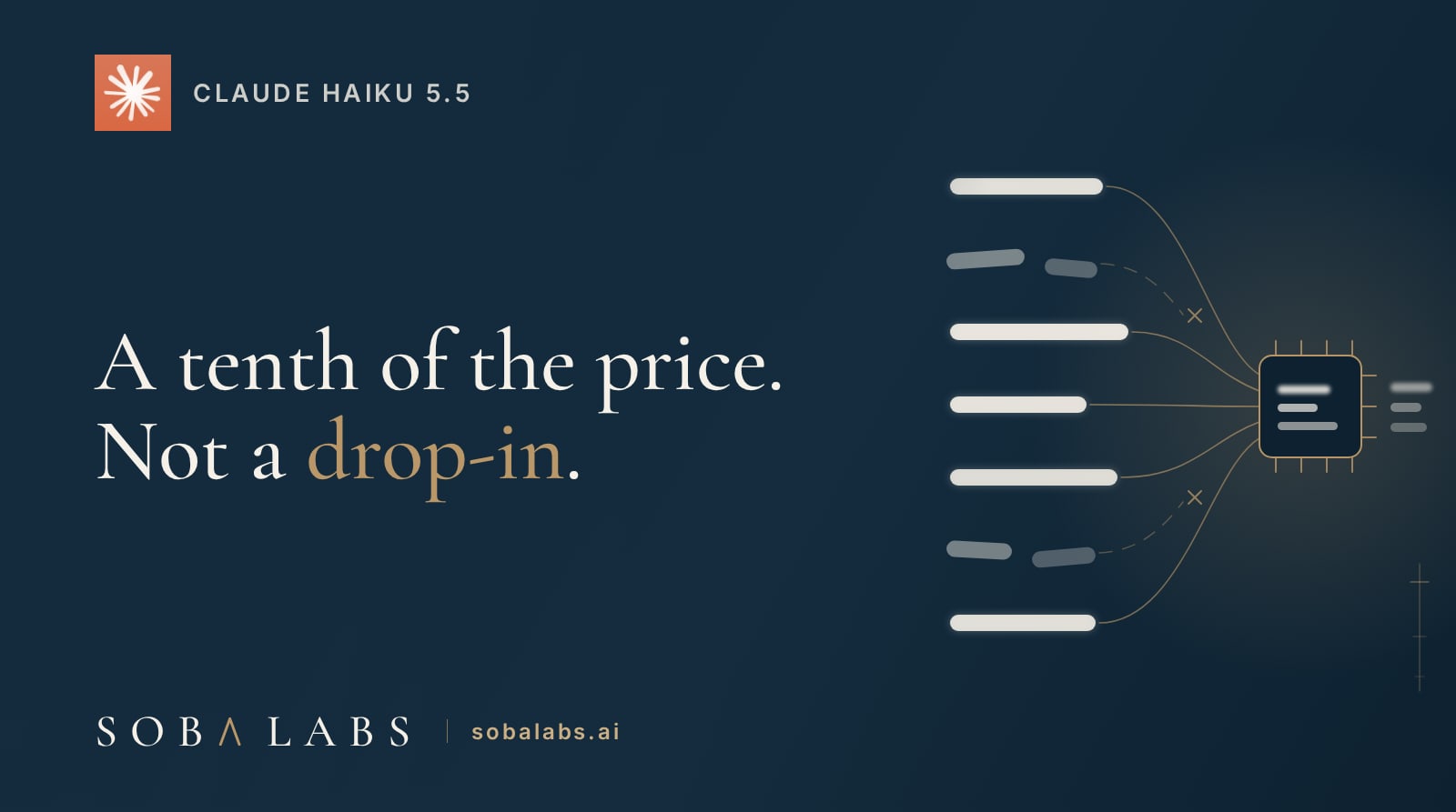 Title card reading A tenth of the price. Not a drop-in, with the Claude Haiku 5.5 mark top left and a gold-outlined funnel of glowing request rows entering a small model chip, two rows snapping at the seam.