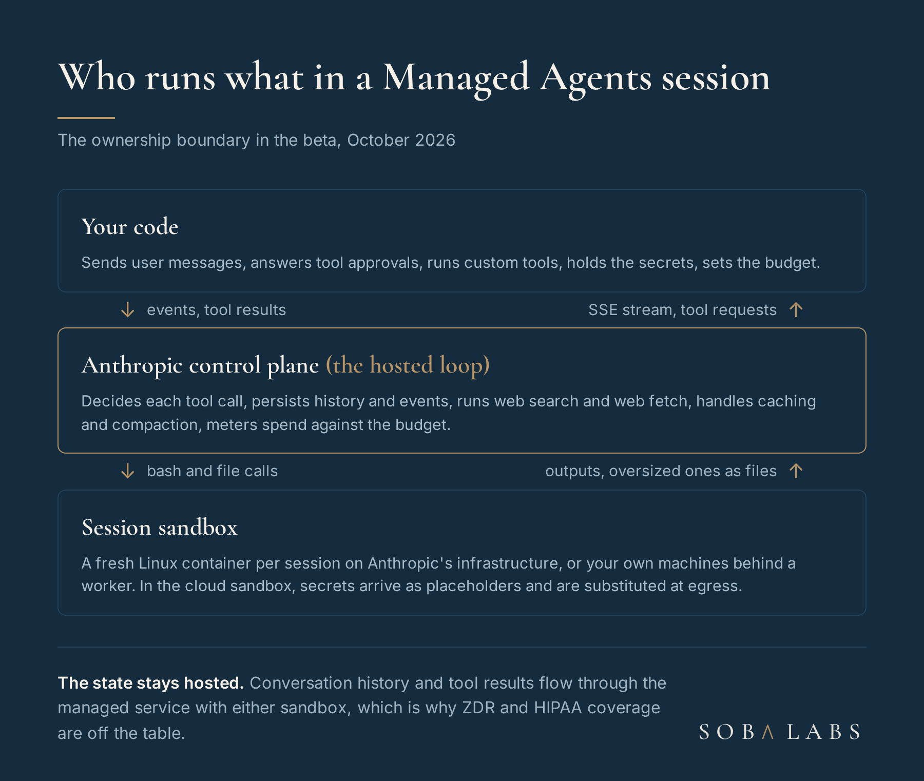 Flow diagram splitting a Managed Agents session into your code, the hosted control plane running the loop, and the per-session sandbox running the tools, with cloud-sandbox secrets substituted at egress.