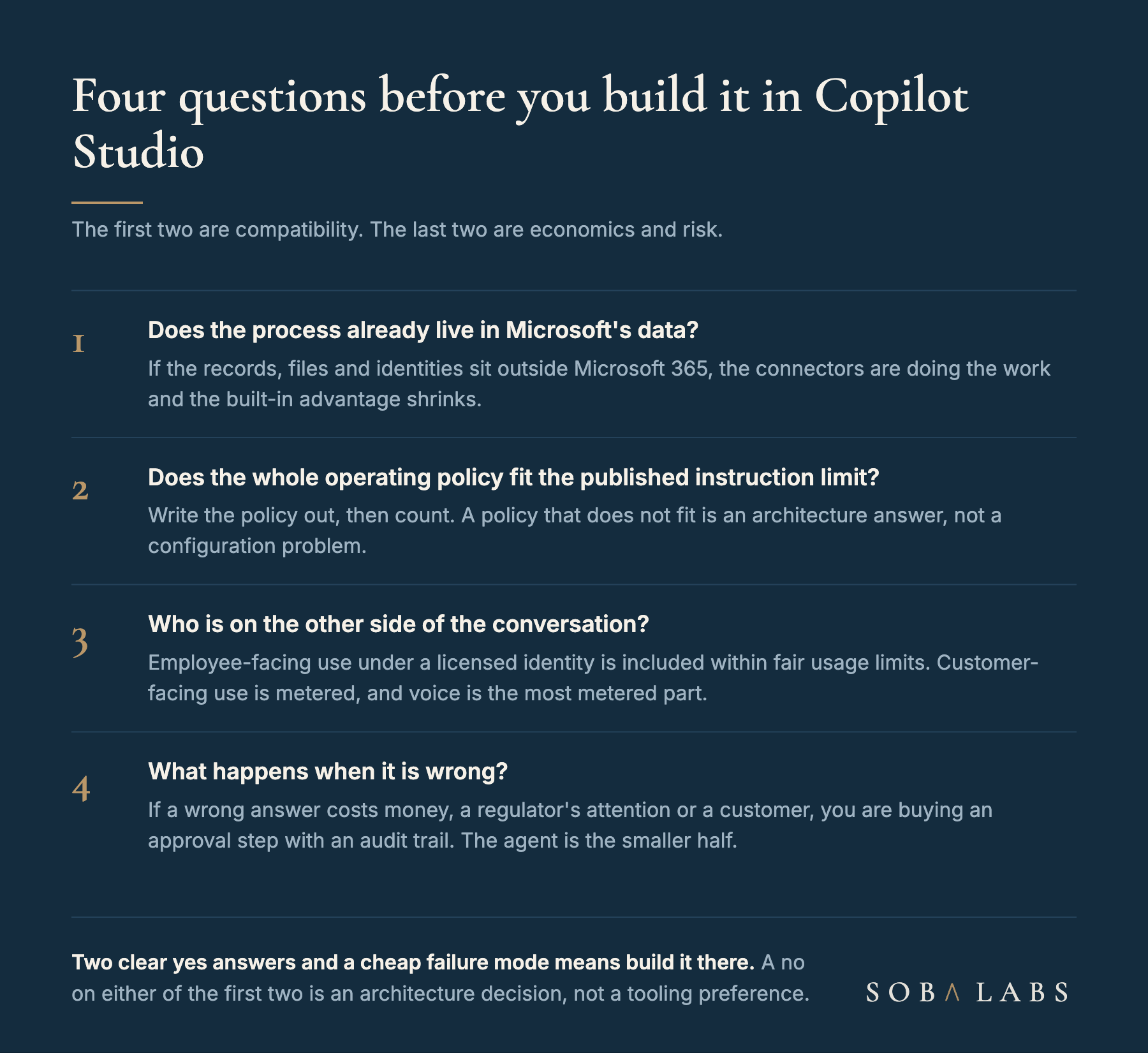 Decision card listing four questions to answer before building an agent in Copilot Studio: whether the process already lives in Microsoft data, whether the whole operating policy fits the published instruction limit, who is on the other side of the conversation, and what happens when the agent is wrong