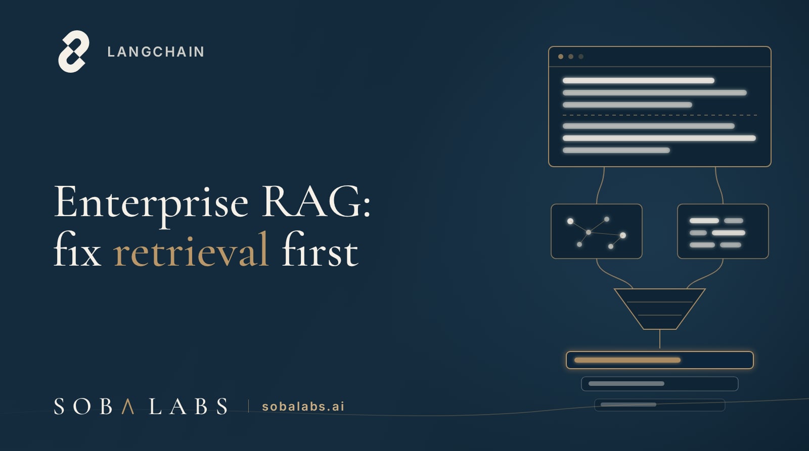 Title card reading Enterprise RAG: fix retrieval first, with the LangChain mark top left and a gold-outlined retrieval pipeline on navy: a document window splitting into chunk rows that fuse with keyword rows and pass through a reranking funnel, the top-ranked row glowing gold.