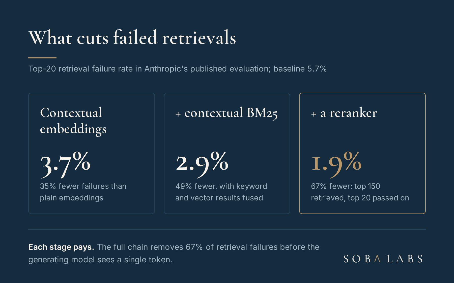 Comparison of three retrieval stages from a 5.7 percent top-20 failure-rate baseline: contextual embeddings reach 3.7 percent, adding contextual BM25 reaches 2.9 percent, and adding a reranker reaches 1.9 percent.
