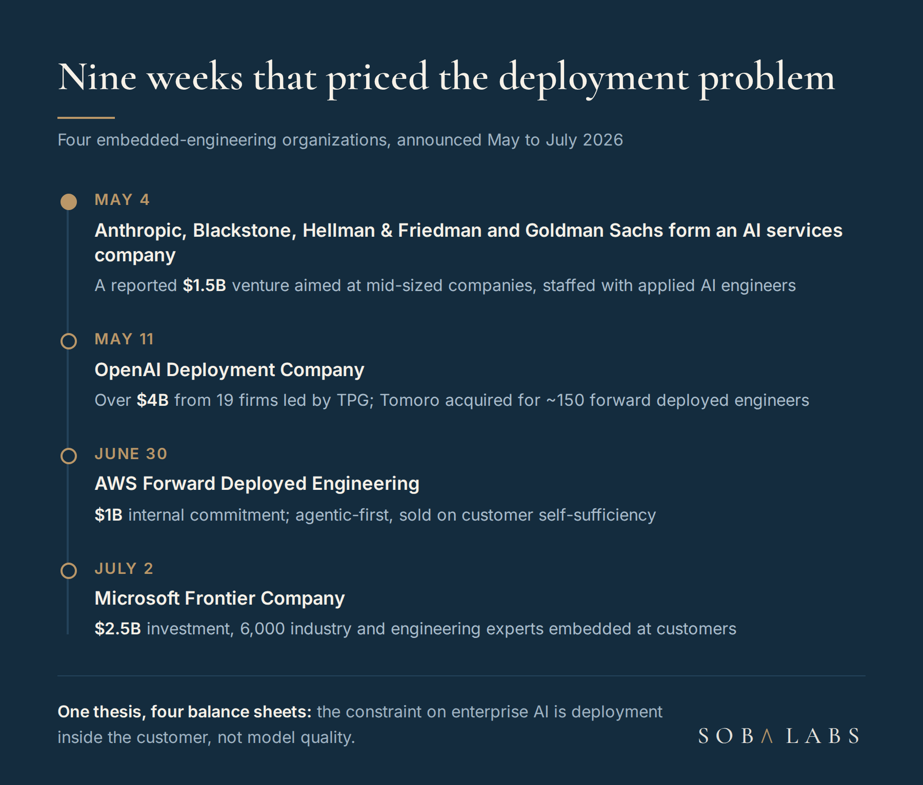 Timeline card titled Nine weeks that priced the deployment problem, with four dated stops: May 4 Anthropic services company with Blackstone, Hellman and Friedman and Goldman Sachs, reported 1.5 billion dollars; May 11 OpenAI Deployment Company, over 4 billion dollars, Tomoro acquired; June 30 AWS Forward Deployed Engineering, 1 billion dollars; July 2 Microsoft Frontier Company, 2.5 billion dollars and 6,000 experts