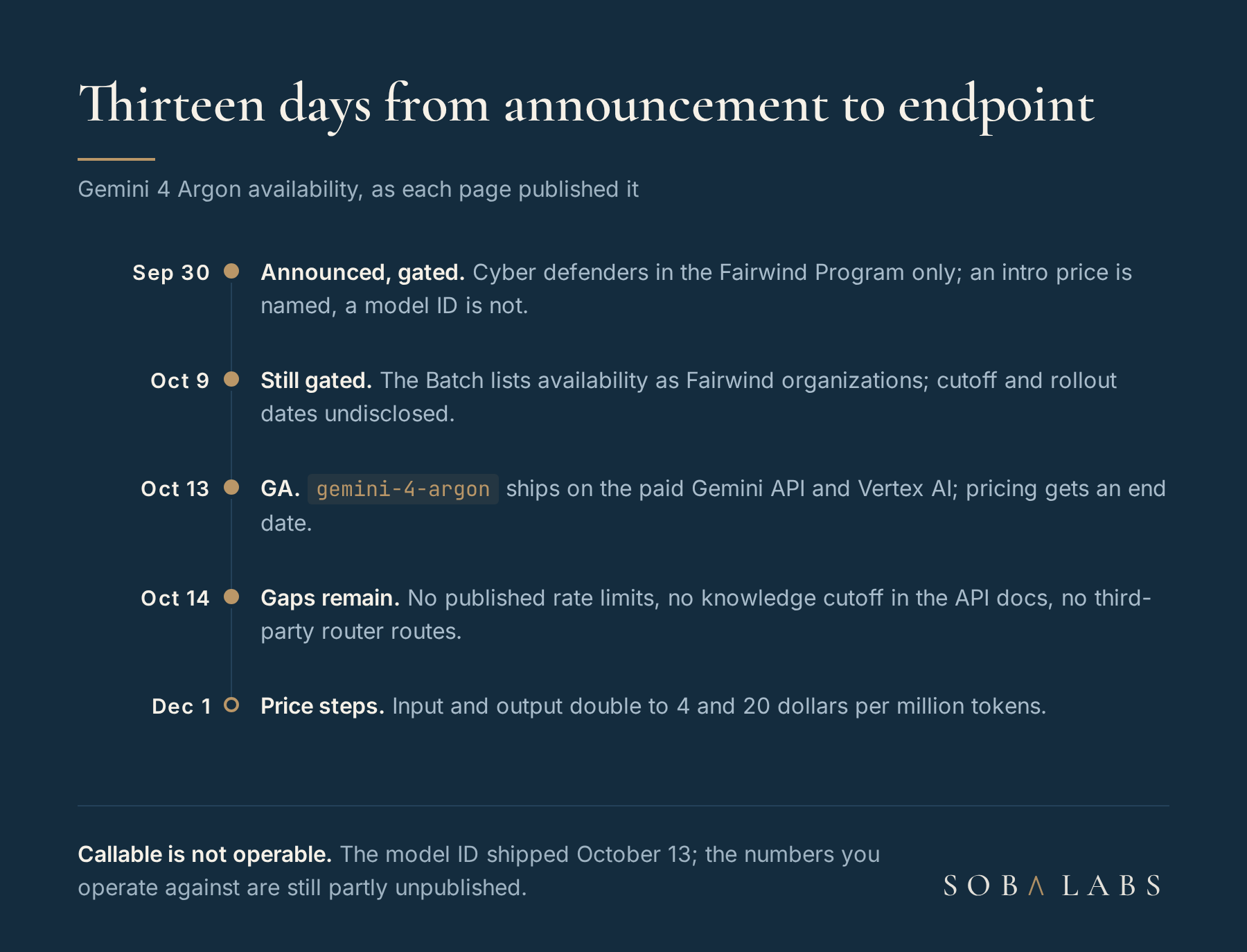 Timeline of Gemini 4 Argon availability from the September 30 announcement through Fairwind-only access to October 13 API general availability, with rate limits and router routes still missing on October 14.