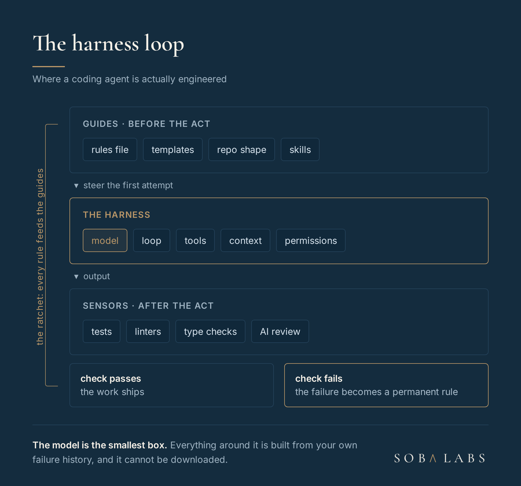 Flow diagram of a coding agent harness: guides feed the model and loop, sensors check the output, a failed check becomes a permanent rule that feeds back into the guides.