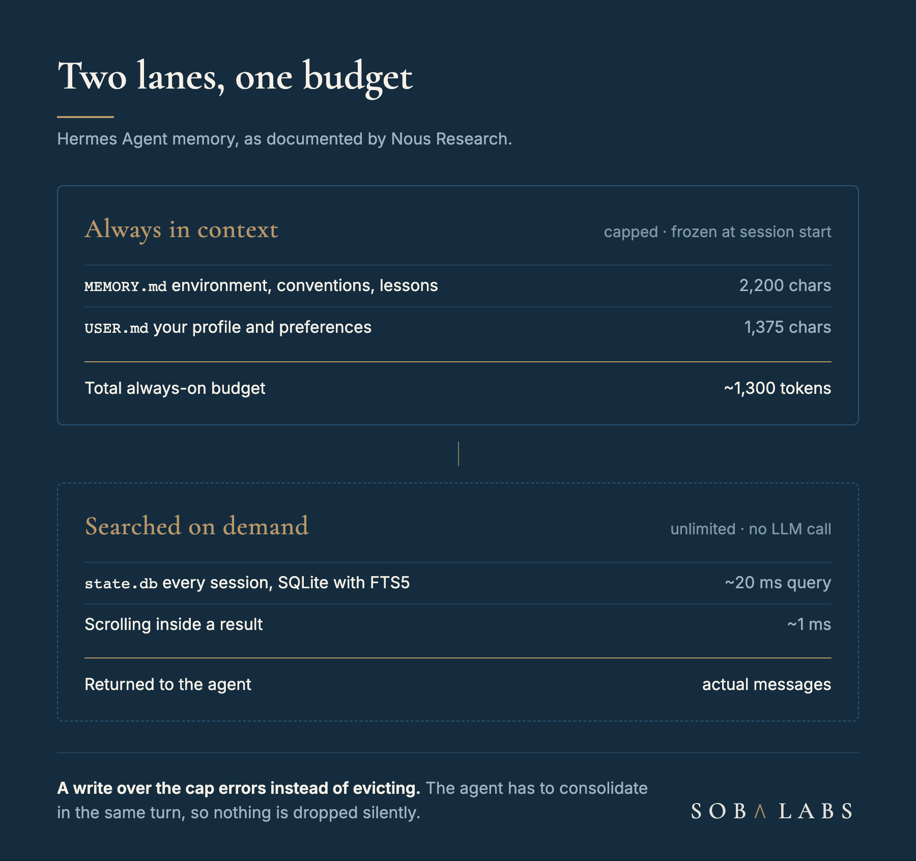 Diagram titled Two lanes, one budget. The upper lane, Always in context, shows MEMORY.md at 2,200 characters and USER.md at 1,375 characters totalling about 1,300 tokens, marked capped and frozen at session start. The lower lane, Searched on demand, shows the SQLite session database with FTS5, marked unlimited, about 20 milliseconds, and no LLM call.