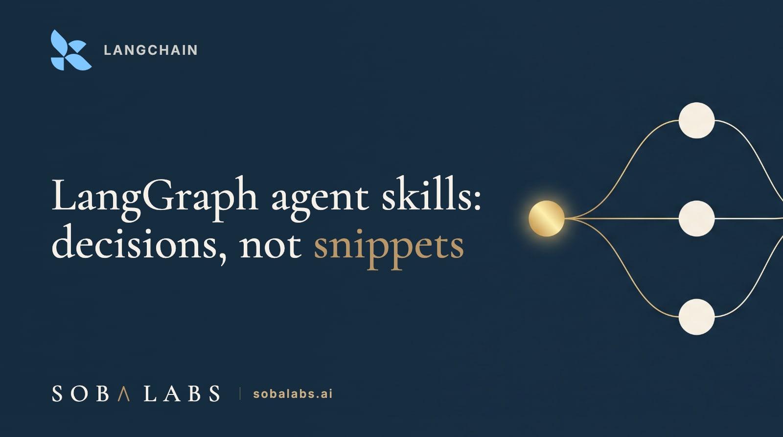 Title card reading LangGraph agent skills: decisions, not snippets. A navy field showing one gold coordinator node fanning out to three dim worker nodes and back again, the returning threads merging into a single thicker gold line.