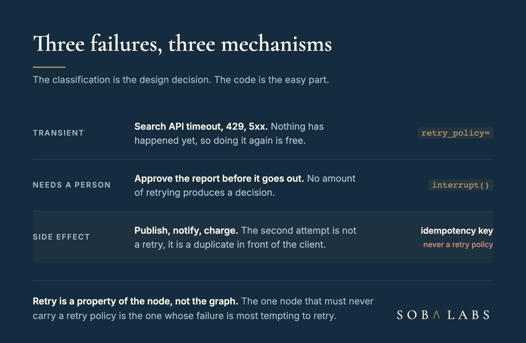 A navy card titled Three failures, three mechanisms, listing three error classes and the LangGraph mechanism each one takes. A transient failure such as a search API timeout or a 429 takes a retry policy, because nothing has happened yet. A failure that needs a person, such as approving a report before it goes out, takes interrupt, because no amount of retrying produces a decision. A side effect such as publishing, notifying or charging takes an idempotency key and never a retry policy, because the second attempt is a duplicate in front of the client.
