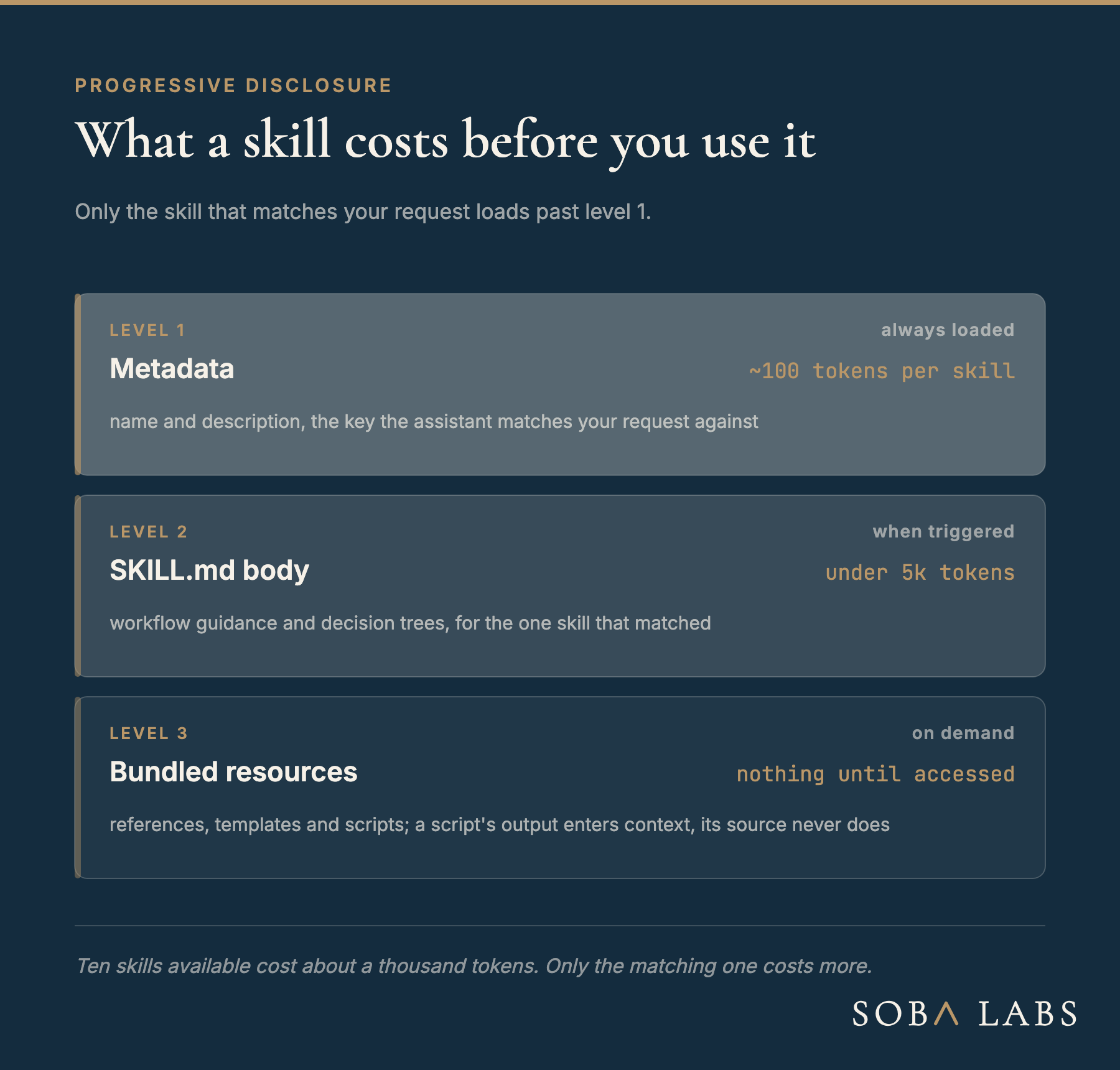 A three-level diagram of progressive disclosure. Level 1, metadata, always loaded, about 100 tokens per skill, holding the name and description. Level 2, the SKILL.md body, loaded only when the skill is triggered, under 5k tokens, holding workflow guidance. Level 3, bundled resources, loaded on demand at no cost until accessed, holding references, templates and scripts whose output enters context while their source does not.