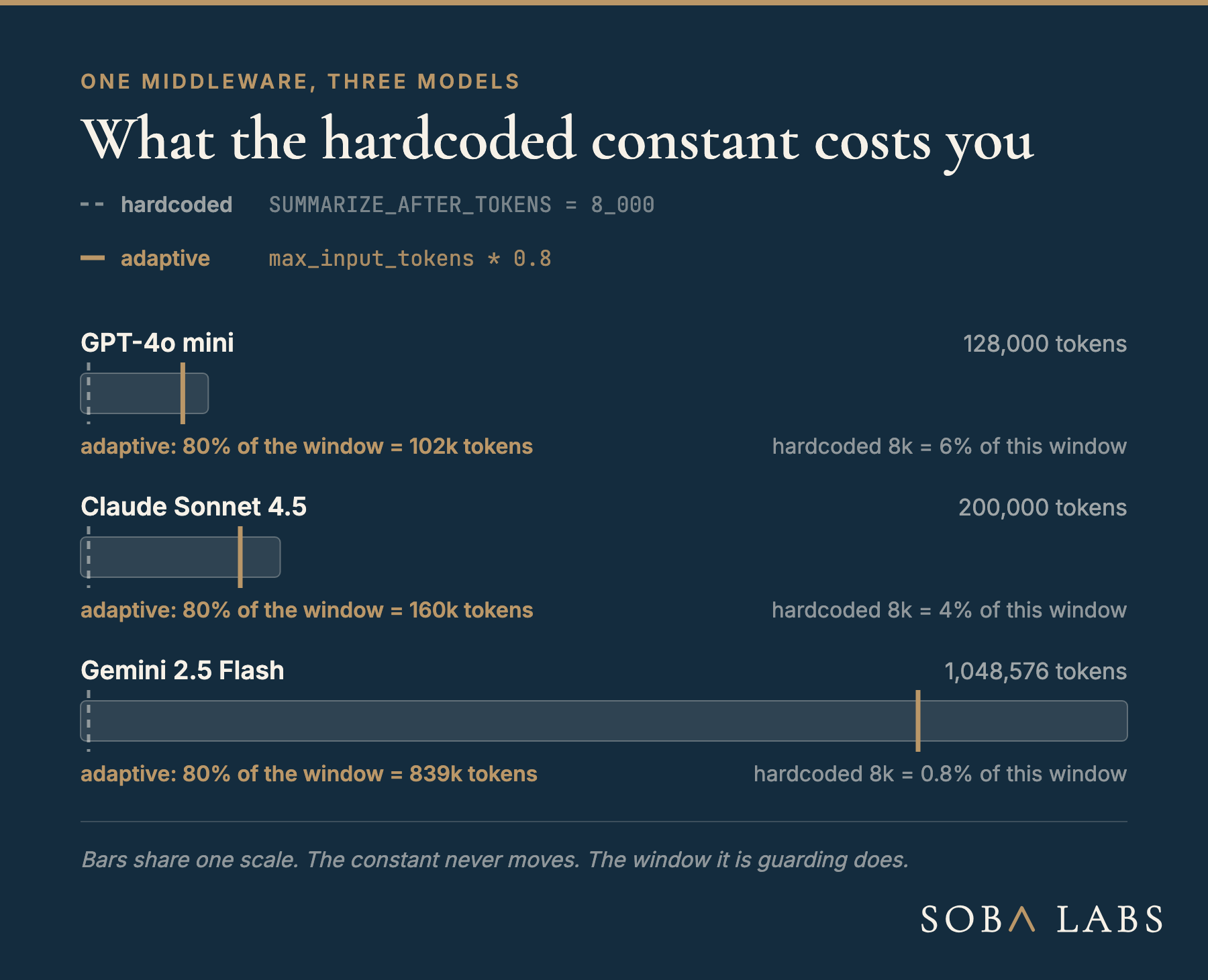 A navy card titled What the hardcoded constant costs you, comparing two thresholds across three models. A legend pairs a dim dashed mark with the hardcoded line SUMMARIZE_AFTER_TOKENS = 8_000 and a solid gold mark with the adaptive max_input_tokens times 0.8. Three bars share one scale: GPT-4o mini at 128,000 tokens, Claude Sonnet 4.5 at 200,000 tokens, and Gemini 2.5 Flash at 1,048,576 tokens. The dim hardcoded mark lands in the same place on all three, where it is 6 percent, 4 percent and 0.8 percent of the window, while the gold adaptive mark moves with each window to 102k, 160k and 839k tokens.