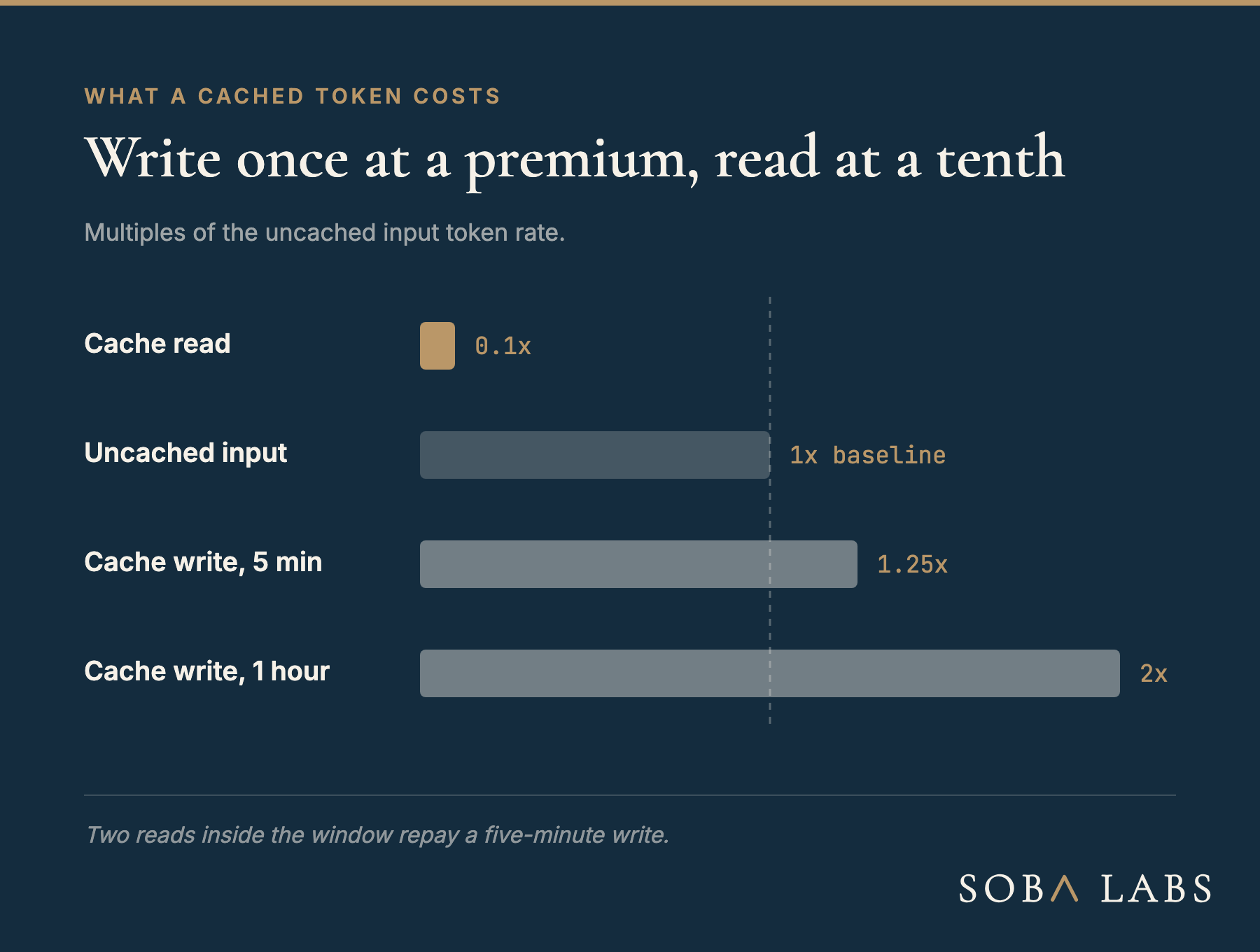 A navy comparison card titled What a cached token costs. Three bars against a baseline of one times the uncached input rate: cache read at 0.1 times, a five-minute cache write at 1.25 times, and a one-hour cache write at 2 times. A note underneath reads that two reads inside the window repay a five-minute write.