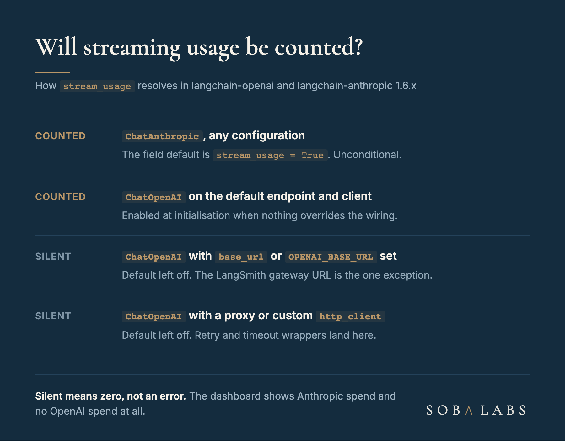 A navy decision card titled Will streaming usage be counted. Four stacked rows. Row one, ChatAnthropic, always counted, the field default is True. Row two, ChatOpenAI on the default endpoint and default client, counted. Row three, ChatOpenAI with base_url or OPENAI_BASE_URL set, not counted unless you set the flag. Row four, ChatOpenAI with a custom client, proxy or http_client, not counted unless you set the flag. A note underneath reads that the LangSmith gateway base URL is the one carved-out exception.