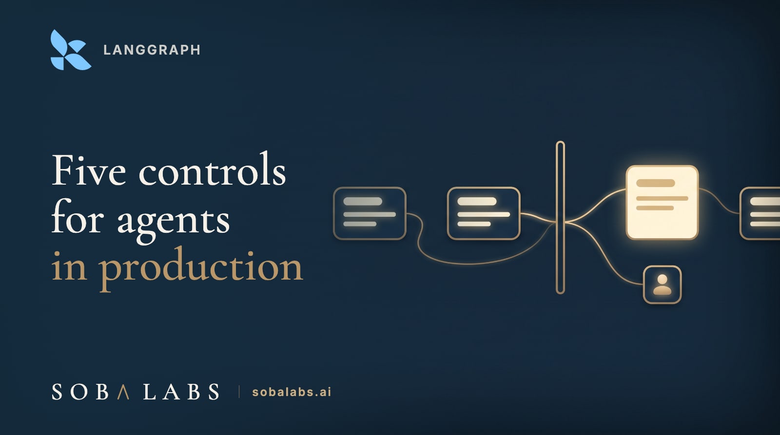 Title card reading Five controls for agents in production, with the LangGraph name and logo in the top-left corner. A navy background with a stylized state machine of glowing rounded panels connected by a winding gold thread that passes through a tall gold gate, where it splits toward a bright answer panel and a small human silhouette panel.