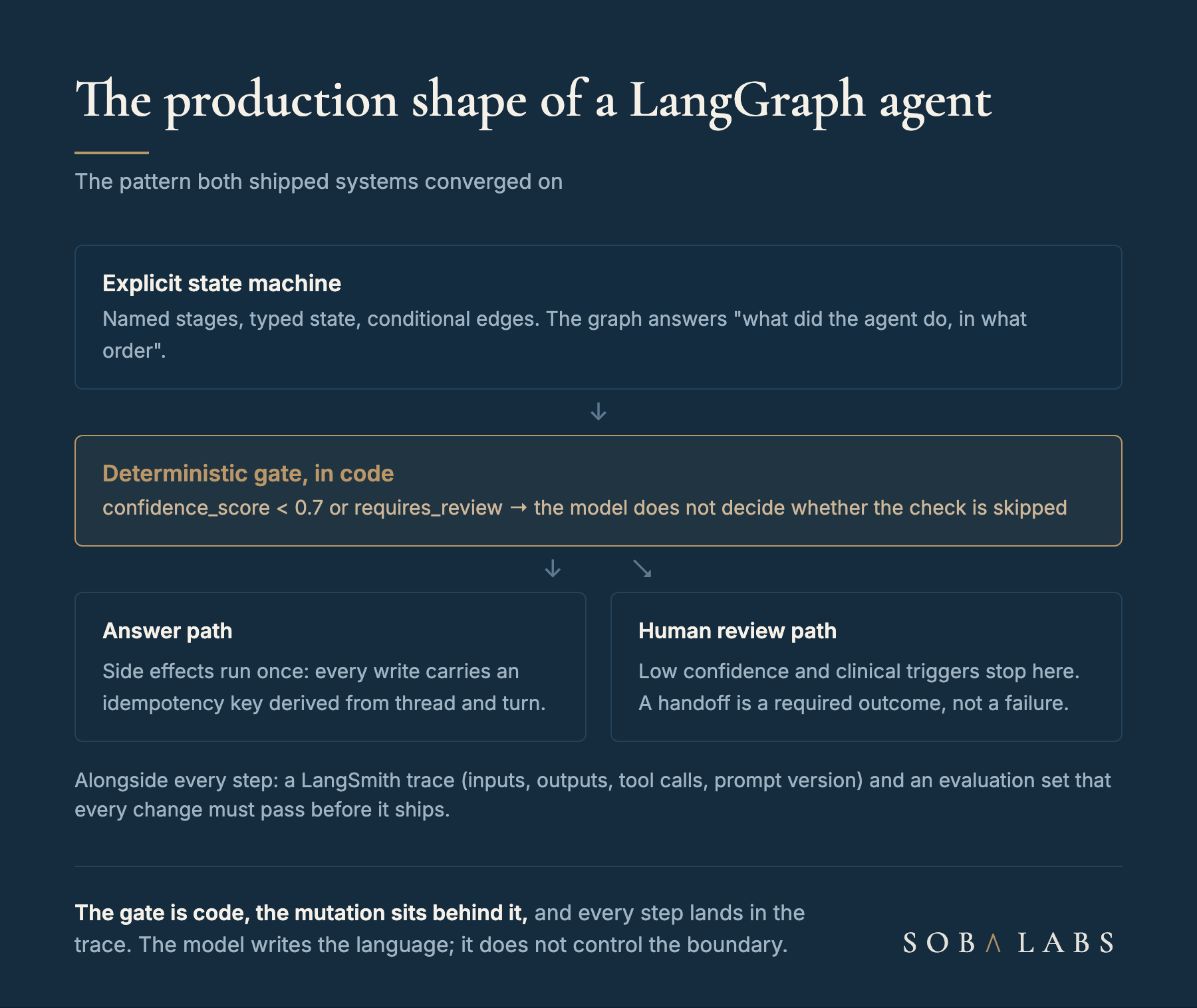 A vertical flow diagram of a LangGraph agent in production. An explicit state machine node feeds a gold deterministic gate checking confidence, which splits into an answer path with idempotent writes and a human review path, with a note that every step lands in a LangSmith trace and behind an evaluation set.