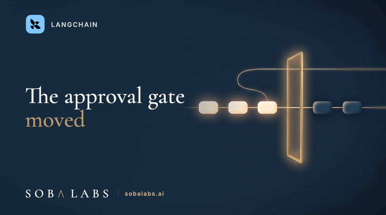 Title card reading The approval gate moved, with the LangChain logo and name in the top-left corner. A navy background with a stylized pipeline of five small rounded blocks running left to right, three lit warm cream and two dim, held behind a single tall gold gate standing across the line, and a fine gold thread curving back from the gate to the last lit block.