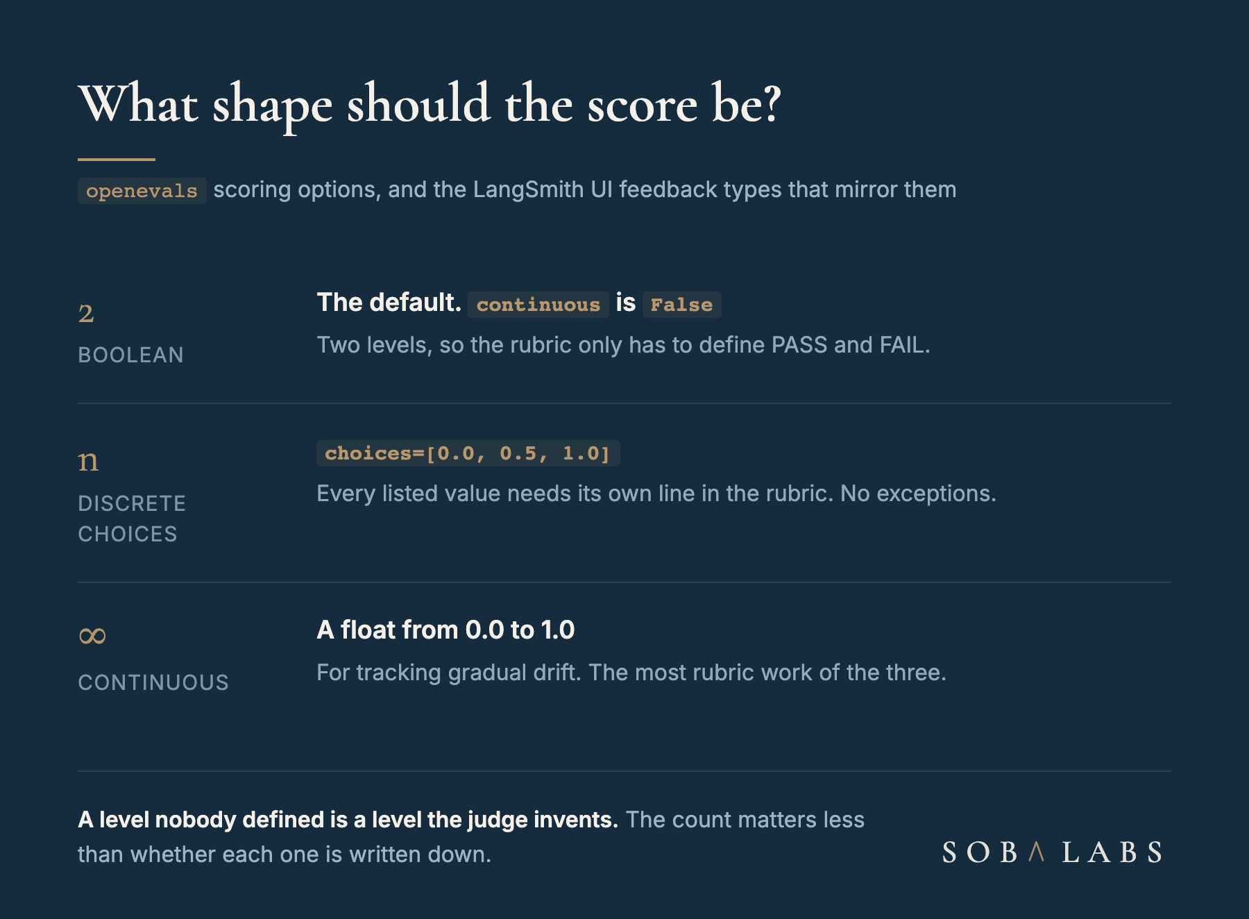 A navy card titled What shape should the score be. Three stacked rows. Boolean, the openevals default, continuous equals False, with the note that a rubric defines PASS and FAIL. Discrete choices, a list such as zero, nought point five and one, with the note that every listed value needs its own rubric line. Continuous, a float from zero to one, with the note that it is for tracking drift and needs the most rubric work. A line underneath reads that a level nobody defined is a level the judge invents.