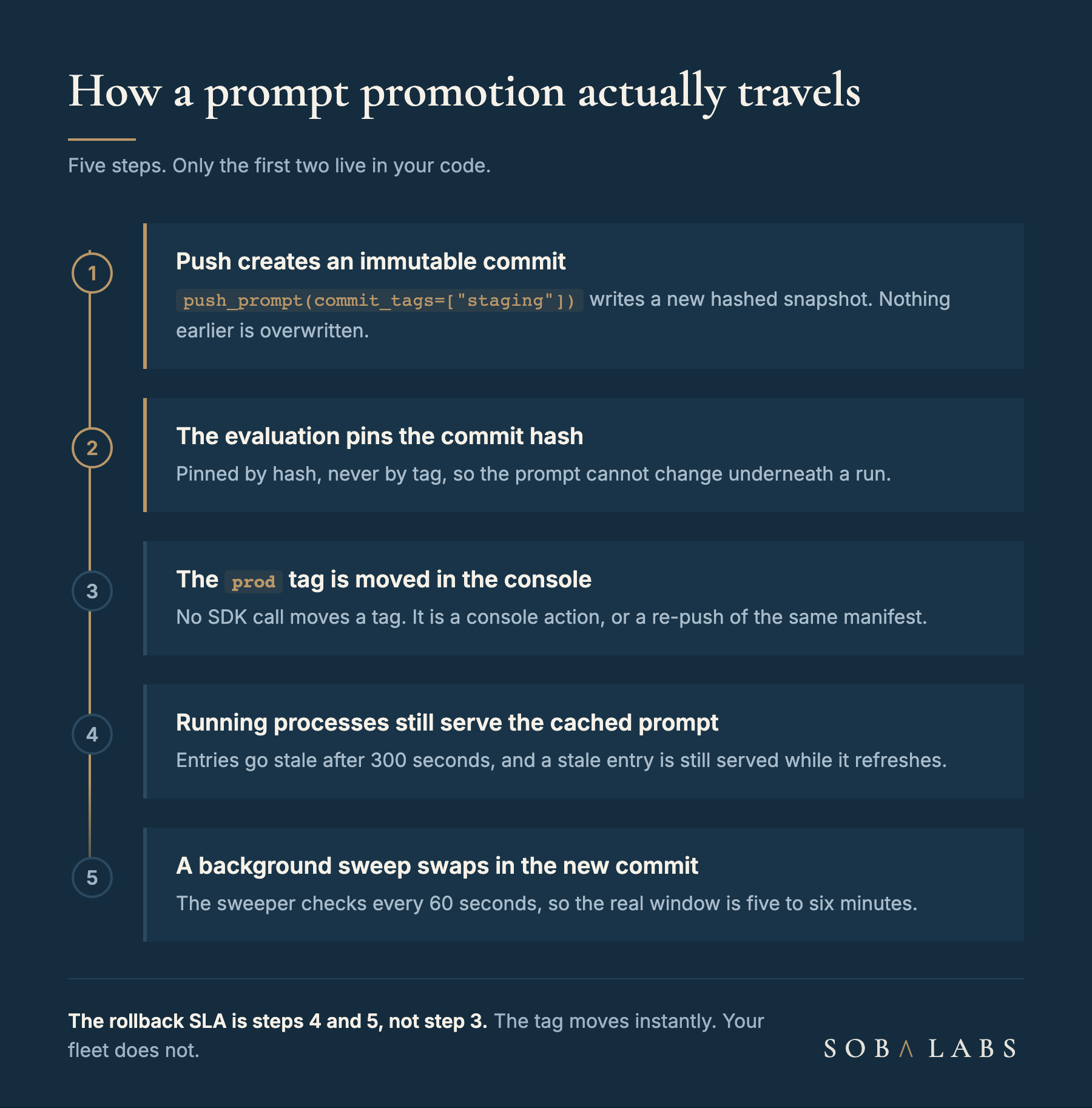 A navy vertical diagram titled How a prompt promotion actually travels. Five stacked rows joined by a gold thread: push creates an immutable commit tagged staging, an evaluation runs pinned to the commit hash, the prod tag is moved in the console, running processes serve the cached prompt for up to five minutes, and a background refresh checks every sixty seconds and swaps in the new commit.