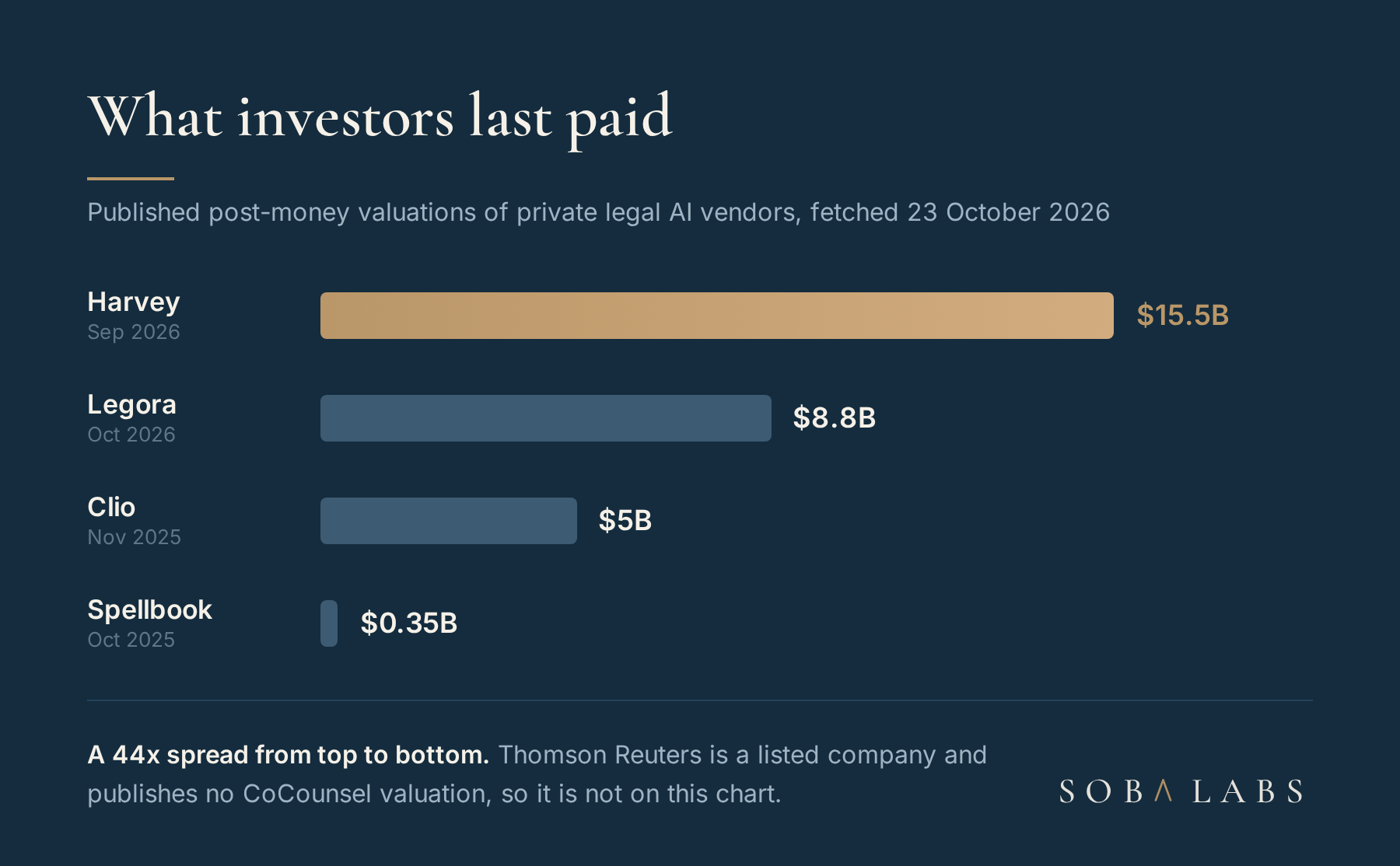 Horizontal bar chart of published legal AI vendor valuations in October 2026: Harvey 15.5 billion dollars as a long gold bar, Legora 8.8 billion, Clio 5 billion, Spellbook 0.35 billion.