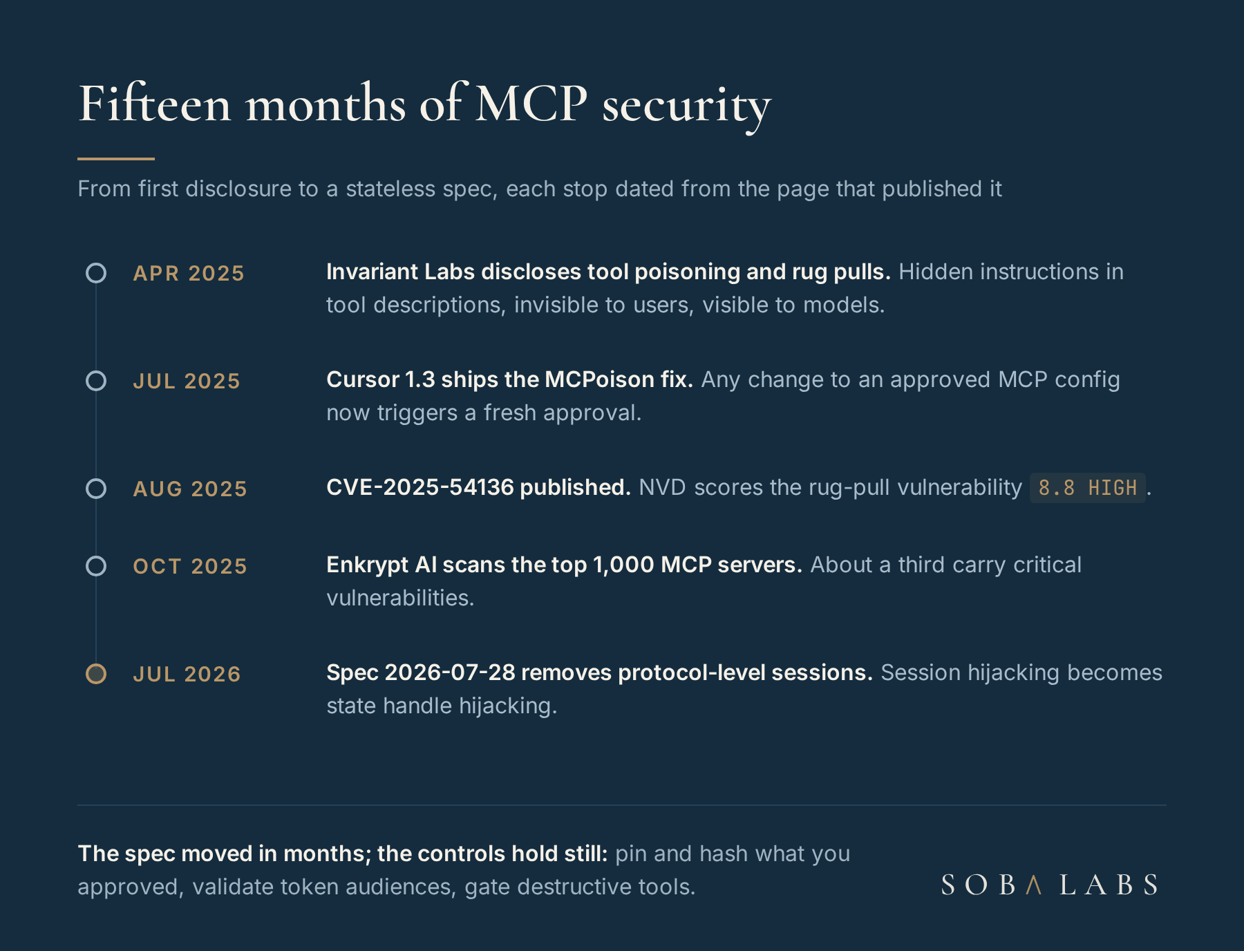 Timeline of MCP security from April 2025 to July 2026: Invariant Labs discloses tool poisoning and rug pulls, Cursor 1.3 ships the MCPoison fix, NVD publishes CVE-2025-54136 at 8.8 HIGH, Enkrypt AI finds a third of the top 1,000 servers critically vulnerable, and spec revision 2026-07-28 removes protocol-level sessions.
