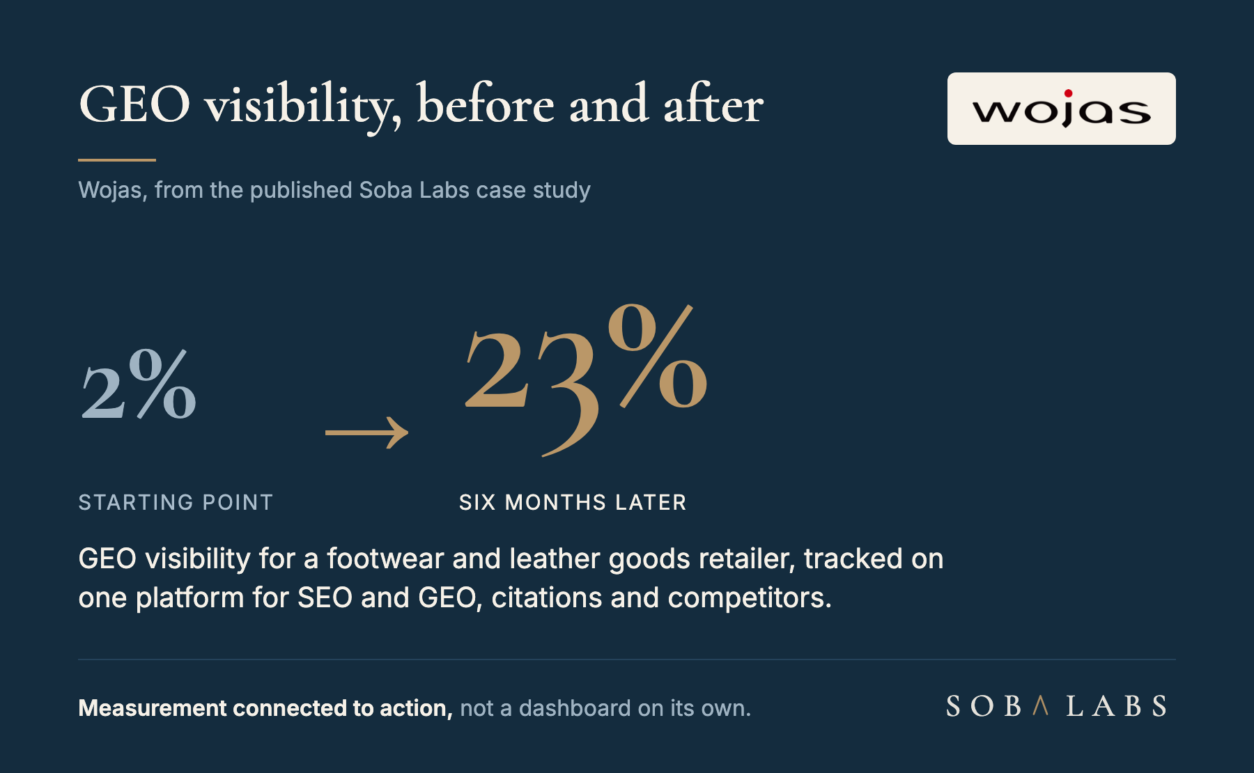 Figure stating GEO visibility for a footwear retailer rose from 2% to 23% in six months, measured on one platform that tracks SEO and GEO visibility, citations and competitors.