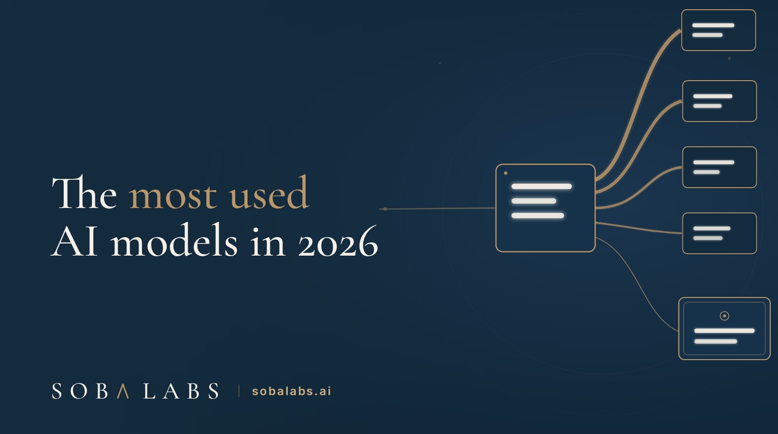 Title card reading The most used AI models in 2026, with a gold-outlined routing hub on a navy panel fanning out into channels of different thickness, the thickest channels flowing to small plain model chips and one thin channel reaching a large ornate chip.