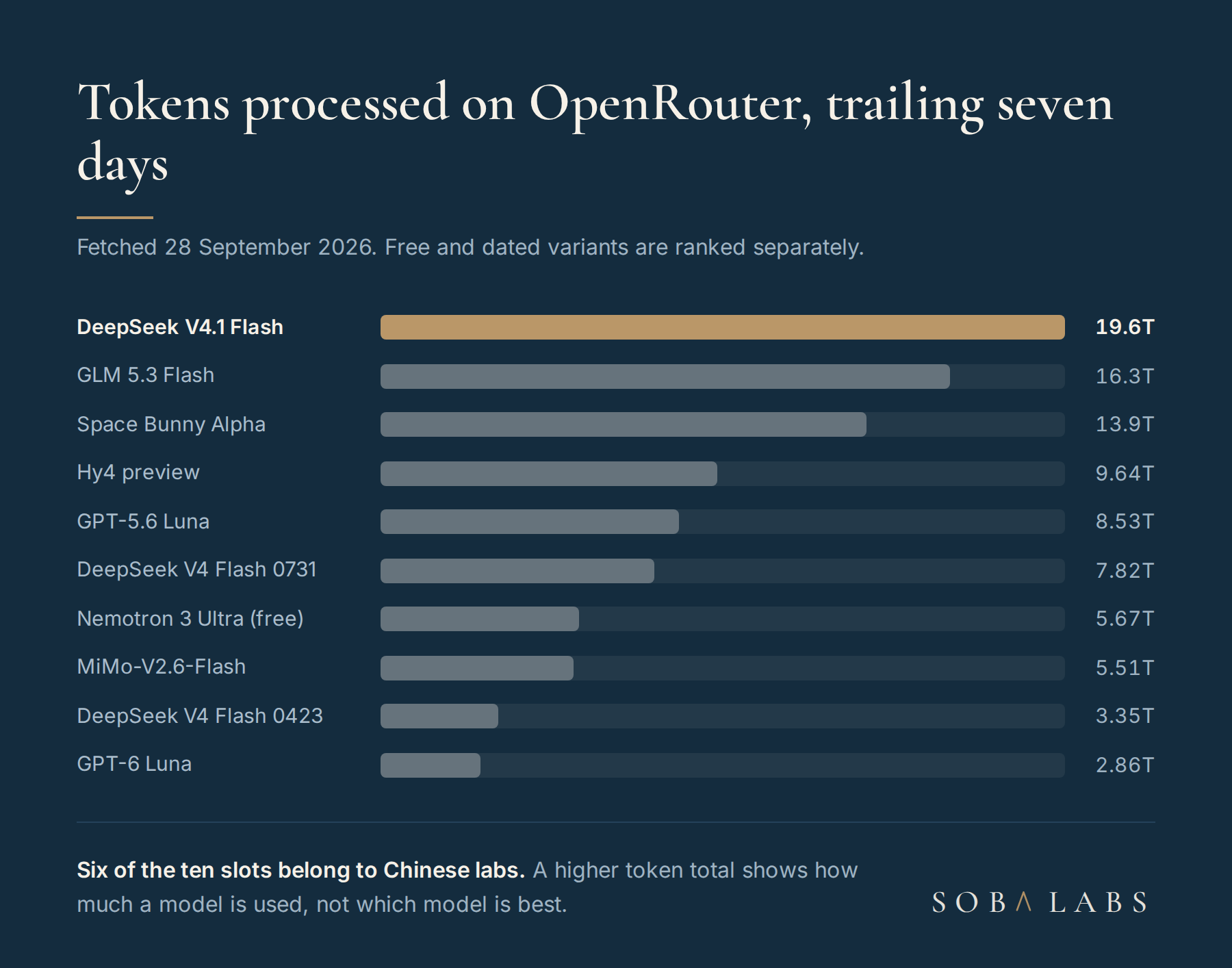 Horizontal bar chart of tokens processed on OpenRouter in the trailing seven days, fetched 28 September 2026. DeepSeek V4.1 Flash leads with 19.6 trillion tokens as a long gold bar, then GLM 5.3 Flash at 16.3 trillion, Space Bunny Alpha at 13.9 trillion, Hy4 preview at 9.64 trillion, GPT-5.6 Luna at 8.53 trillion, DeepSeek V4 Flash 0731 at 7.82 trillion, Nemotron 3 Ultra free at 5.67 trillion, MiMo-V2.6-Flash at 5.51 trillion, DeepSeek V4 Flash 0423 at 3.35 trillion and GPT-6 Luna at 2.86 trillion, each a shorter pale bar against a navy card.