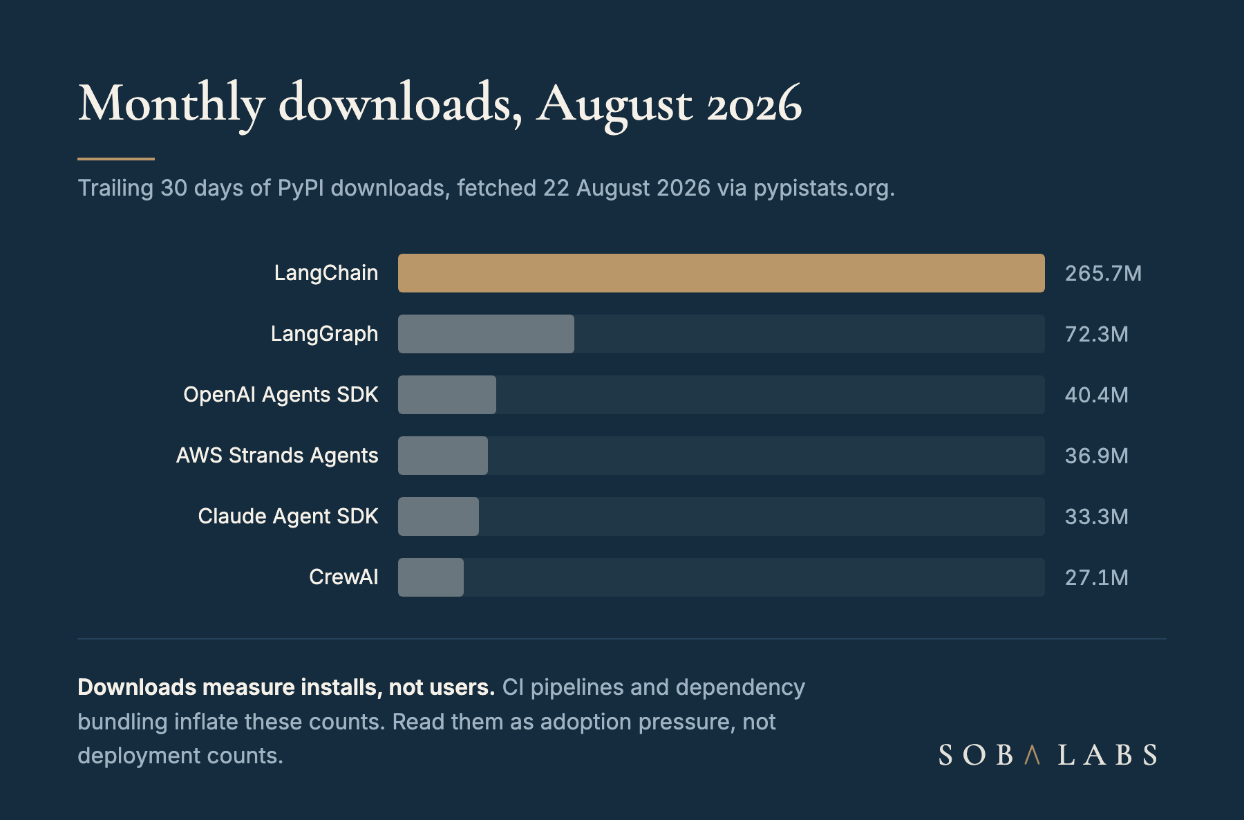 Horizontal bar chart of monthly PyPI downloads for the six most used Python AI agent frameworks, August 2026. LangChain leads with 265.7 million downloads, shown as a long gold bar. LangGraph follows at 72.3 million, the OpenAI Agents SDK at 40.4 million, AWS Strands Agents at 36.9 million, the Claude Agent SDK at 33.3 million and CrewAI at 27.1 million, each a shorter pale bar against a navy card.