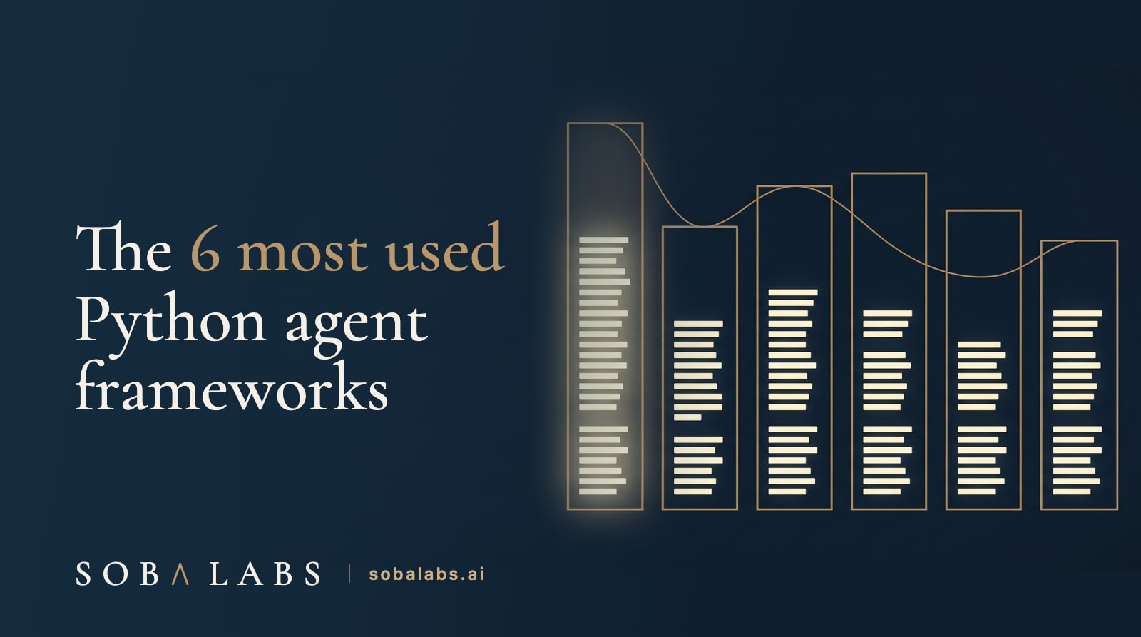 Title card reading The most used Python AI agent frameworks. A navy background with six tall vertical bars of different heights rendered as thin gold outlines, the tallest bar standing clearly apart on the left, with a single gold thread running along the tops of the bars from left to right.