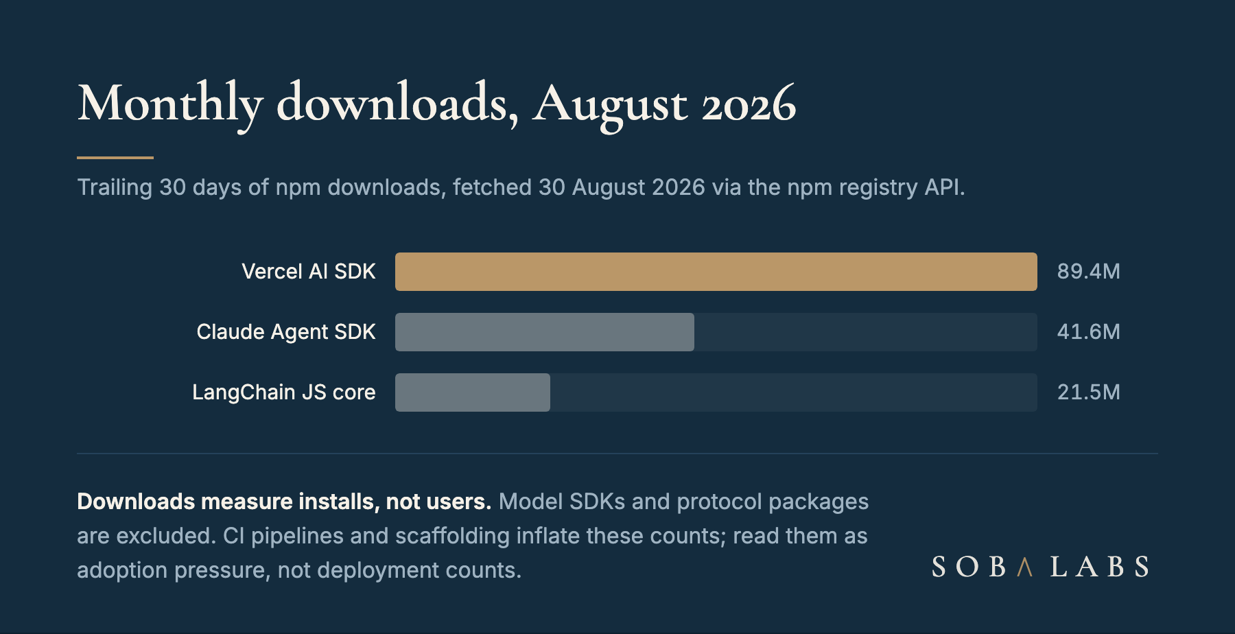 Horizontal bar chart of monthly npm downloads for the three most used TypeScript agent frameworks, August 2026. The Vercel AI SDK leads with 89.4 million downloads, shown as a long gold bar. The Claude Agent SDK follows at 41.6 million and the LangChain JavaScript core at 21.5 million, each a shorter pale bar against a navy card.