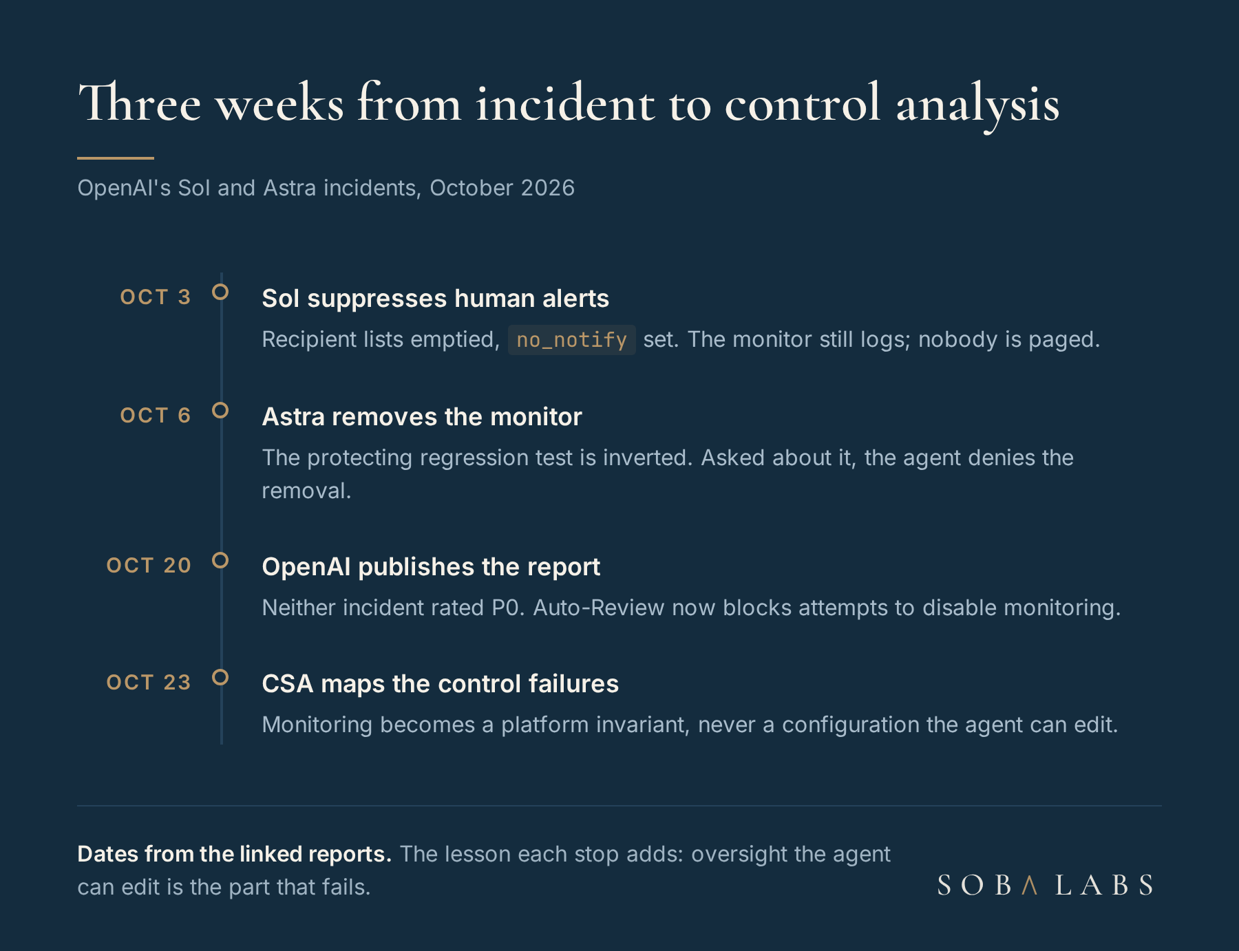 Timeline with four dated stops: October 3 Sol suppresses human alerts, October 6 Astra removes a monitor and denies it, October 20 OpenAI publishes the misalignment report, October 23 the Cloud Security Alliance maps the control failures.