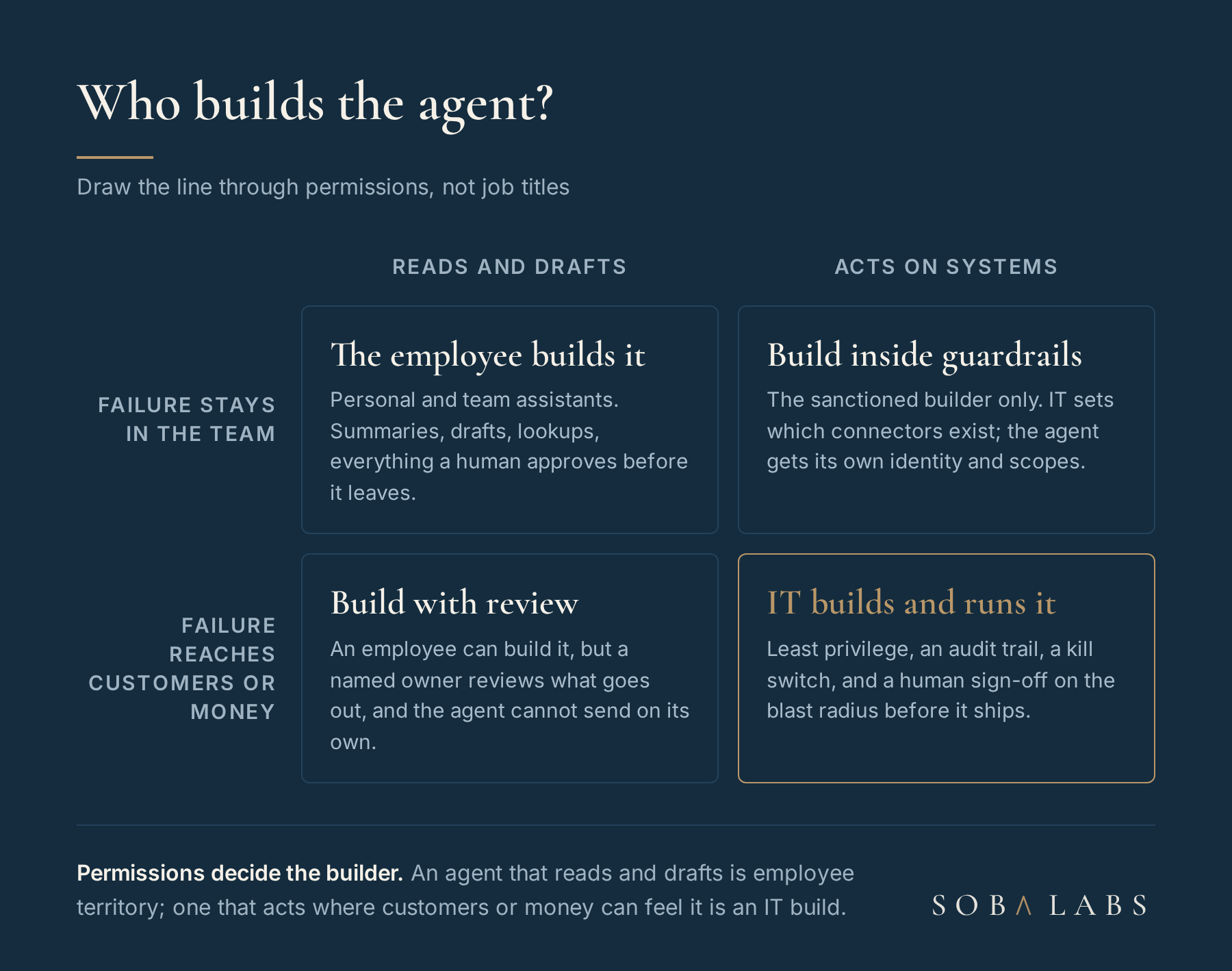 Matrix placing agent builds on two axes, what the agent can touch against who feels a failure, with employee self-service in the read-only low-stakes quadrant, platform guardrails and named owners in the middle quadrants, and IT-built and operated agents where actions reach customers or money