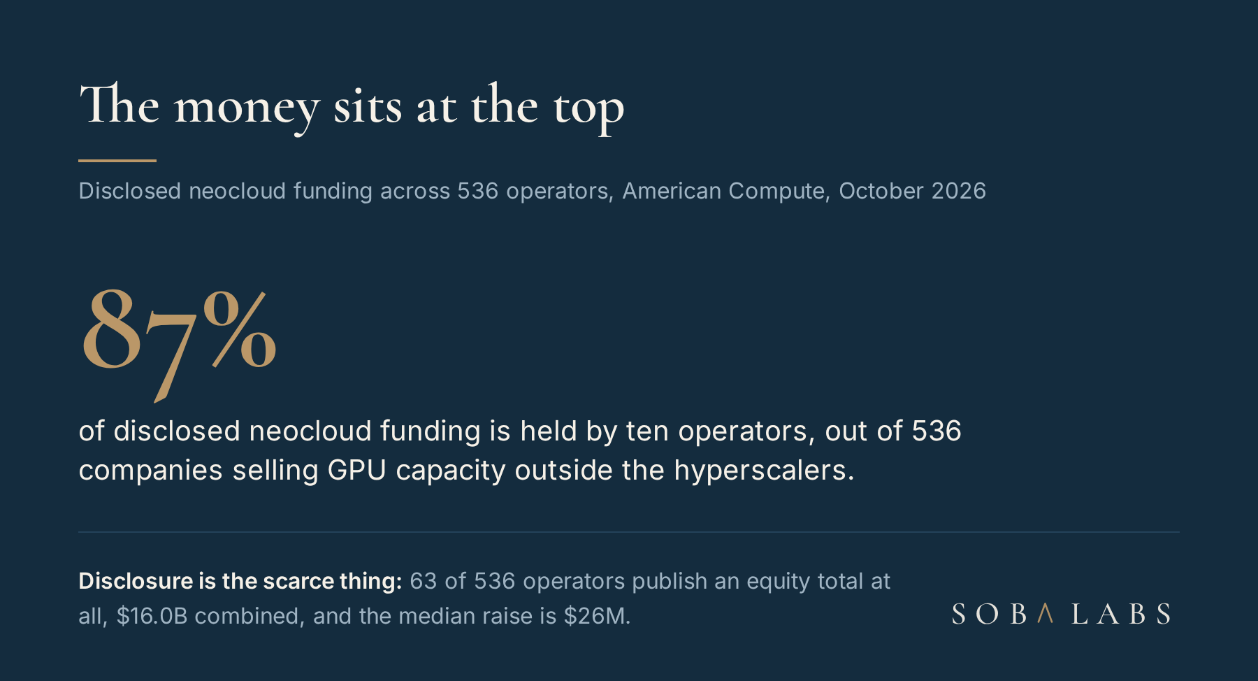 Statement card reading 87 percent, the share of disclosed neocloud funding held by ten operators, with a note that 63 of 536 operators disclose equity at all and the median raise is 26 million dollars, per American Compute, October 2026.