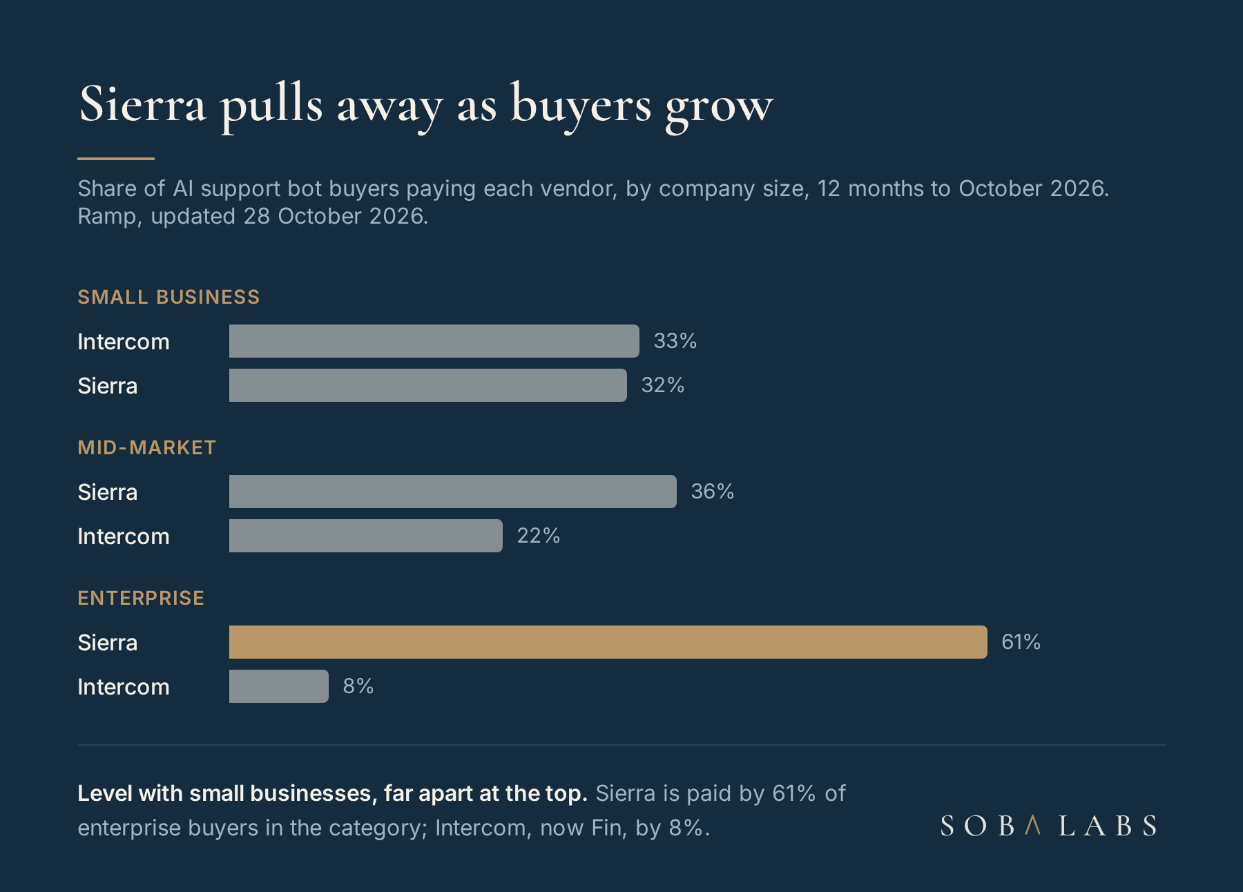 Grouped horizontal bar chart of the share of AI support bot buyers paying Sierra and Intercom by company size, from Ramp, 12 months to October 2026: small business Intercom 33 and Sierra 32 percent, mid-market Sierra 36 and Intercom 22, enterprise Sierra 61 as a long gold bar and Intercom 8.