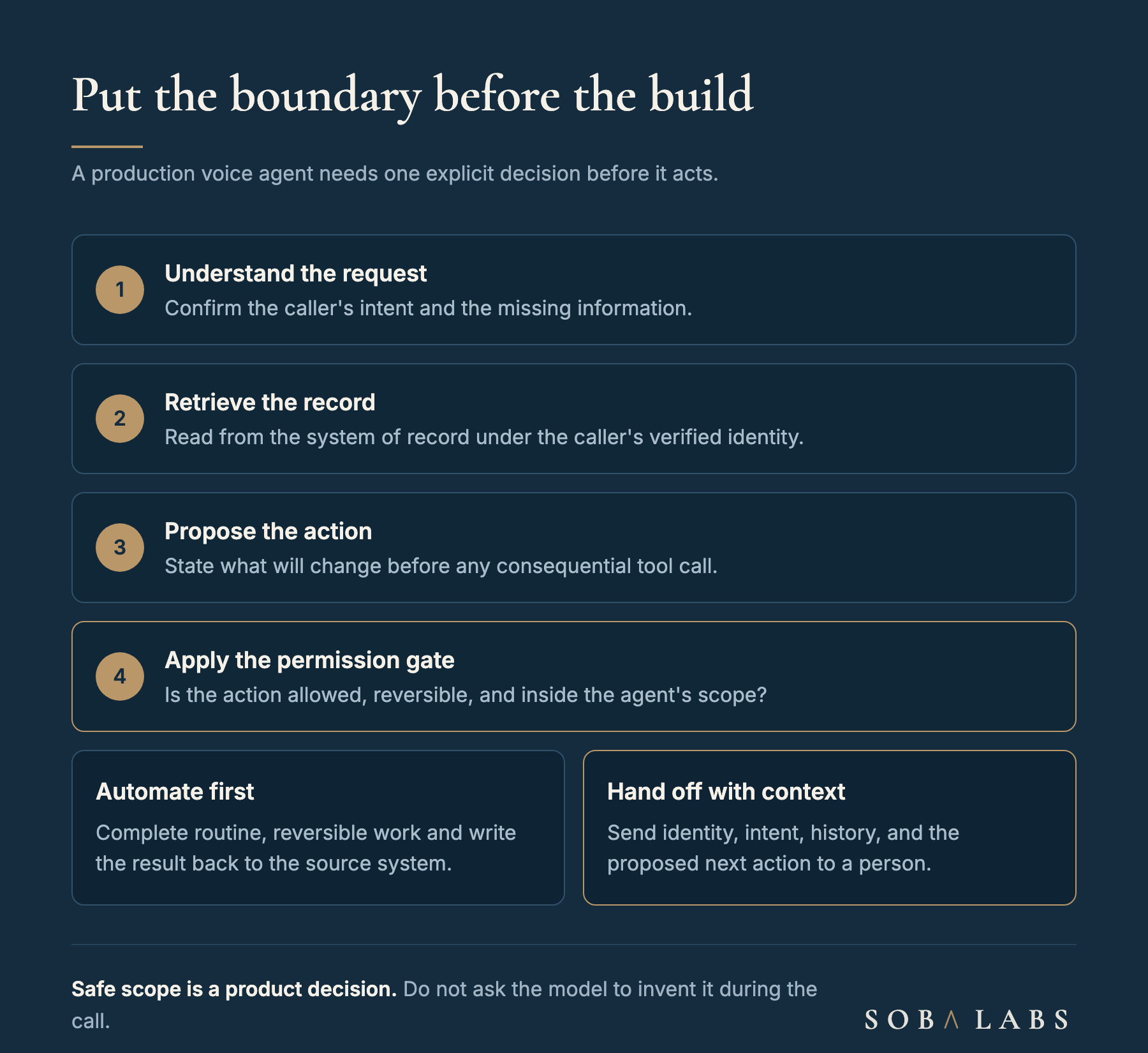 A vertical production voice-agent flow. The agent understands the request, retrieves the record, proposes an action, and applies a permission gate. Routine reversible work completes automatically, while sensitive work hands identity, intent, history, and the proposed next action to a person.