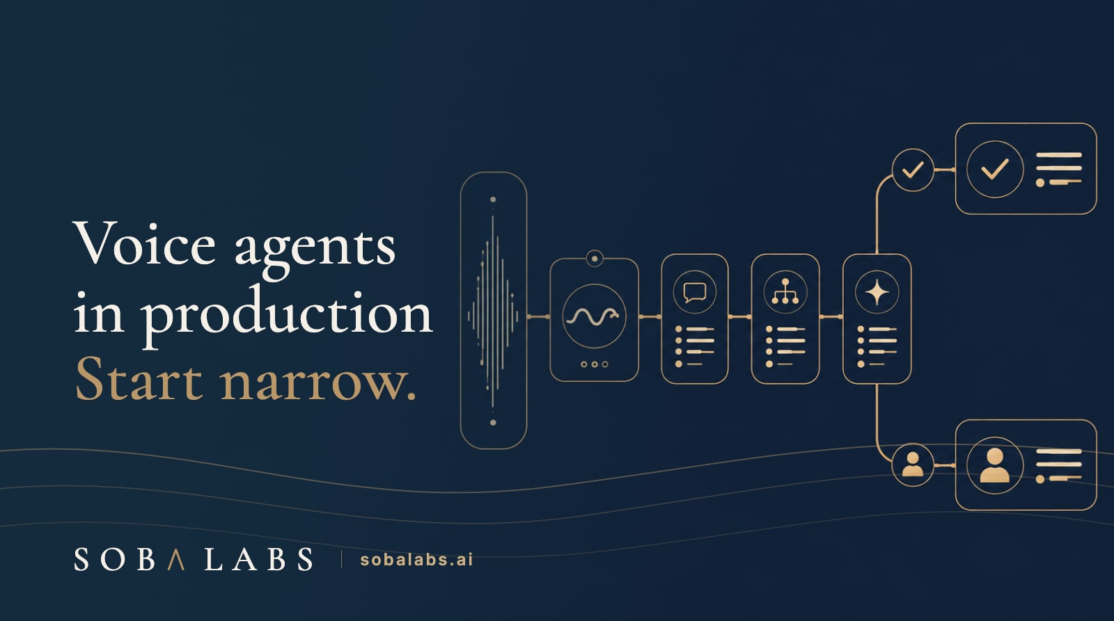 Title card reading Voice agents in production, start narrow. A navy background shows a spoken waveform entering a production workflow that branches into a completed action and a human handoff.