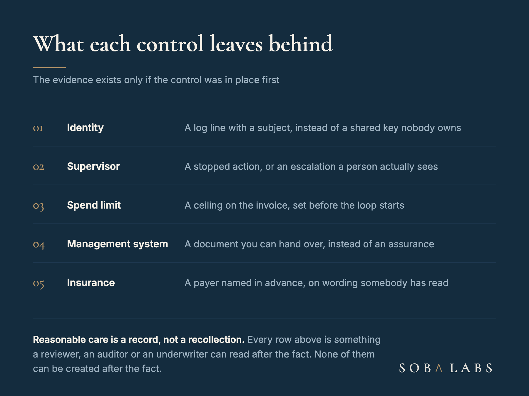 Card listing five controls and the record each one produces: identity leaves a log line with a subject, a supervisor leaves a stopped action or an escalation, a spend limit leaves a ceiling on the invoice, a management system leaves a document you can hand over, and insurance leaves a payer named in advance