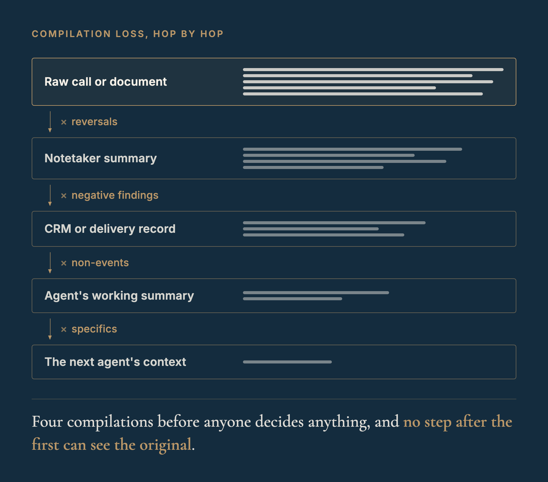 A vertical chain of five stages, each holding fewer and shorter content bars than the one above it: raw call or document, notetaker summary, CRM or delivery record, agent's working summary, the next agent's context. Each downward arrow is labelled with what that hop drops: reversals, negative findings, non-events, specifics.